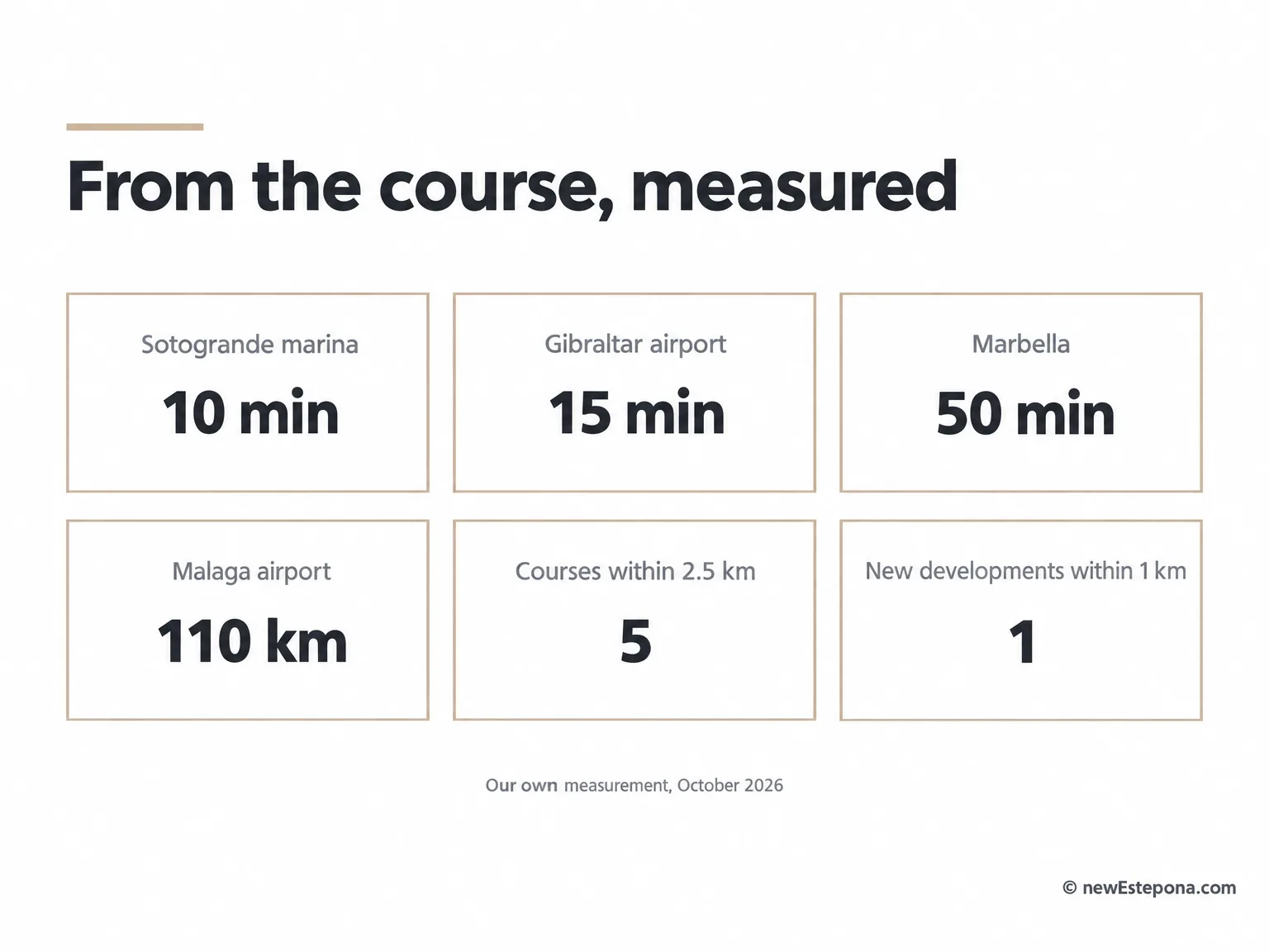 Distances from Alcaidesa Golf to the beach, Sotogrande, Gibraltar and Málaga airports