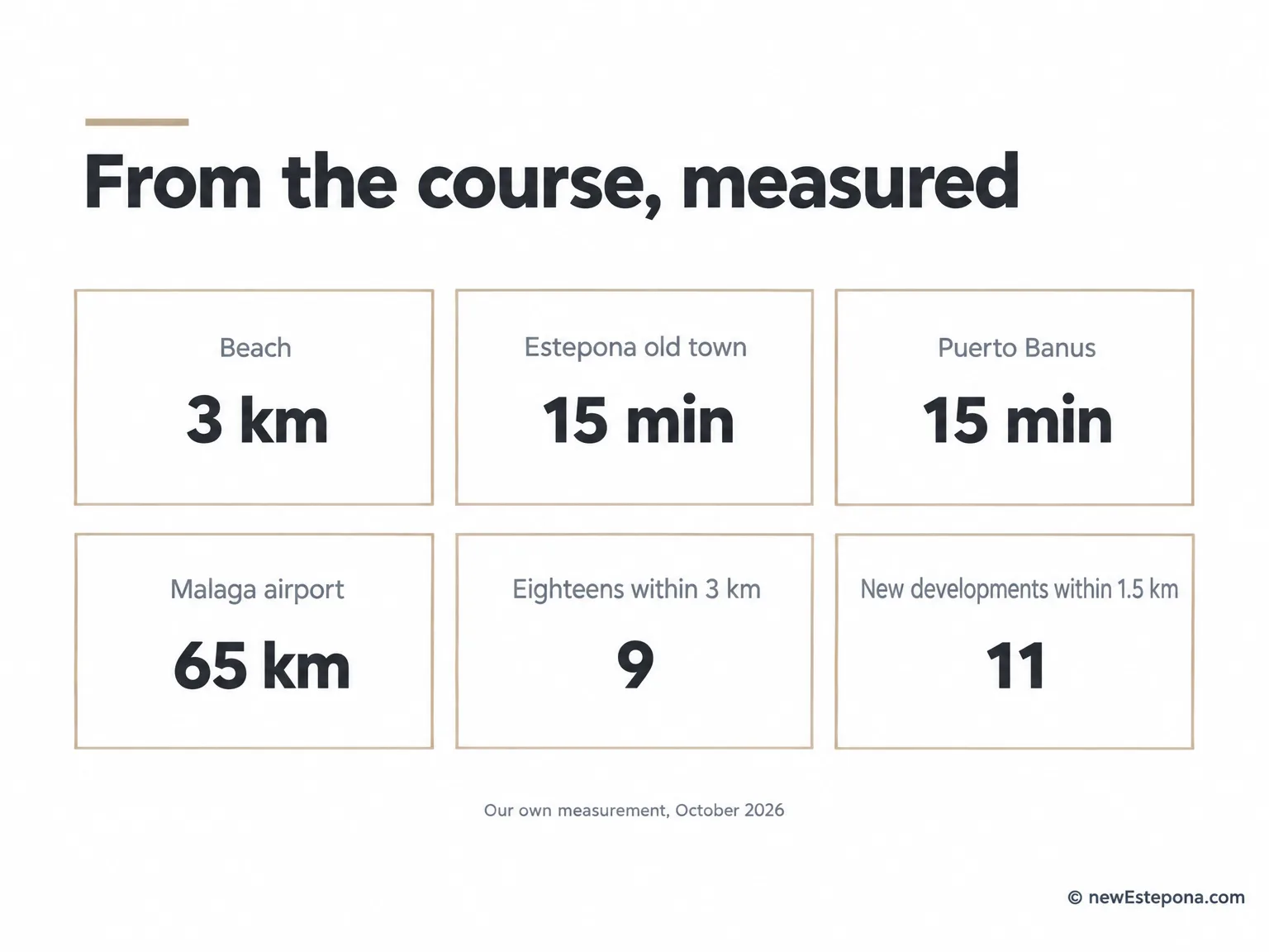 Distances from Alferini Golf to the beach, Estepona, Puerto Banús and the airports