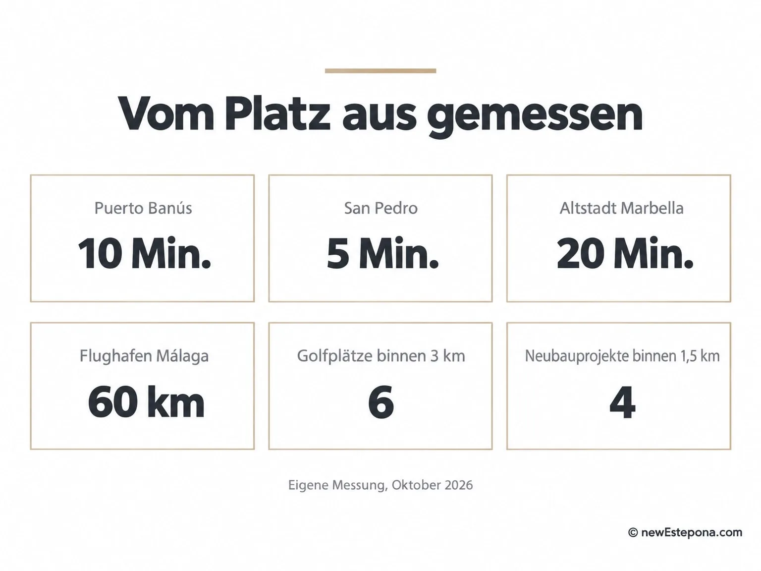 Entfernungen vom Aloha Golf nach Puerto Banús, San Pedro, Marbella und zum Flughafen