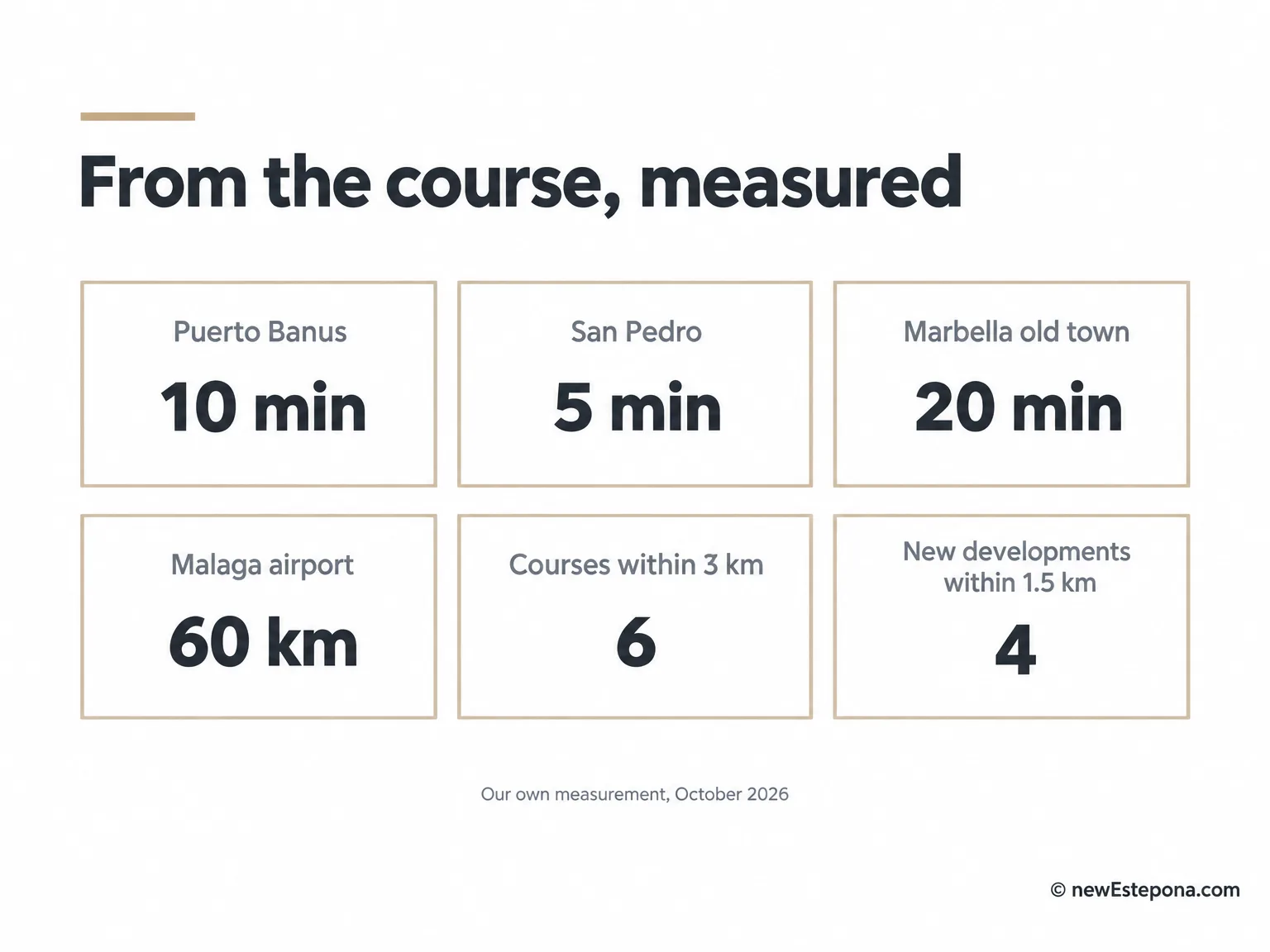Distances from Aloha Golf to Puerto Banús, the beach, San Pedro and the airport