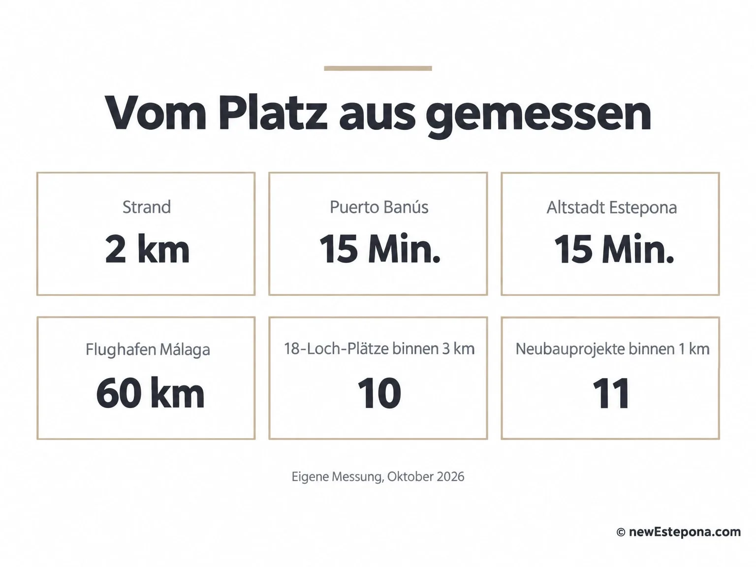 Entfernungen vom Atalaya Golf zum Strand, nach San Pedro, Puerto Banús, Estepona und zu den Flughäfen
