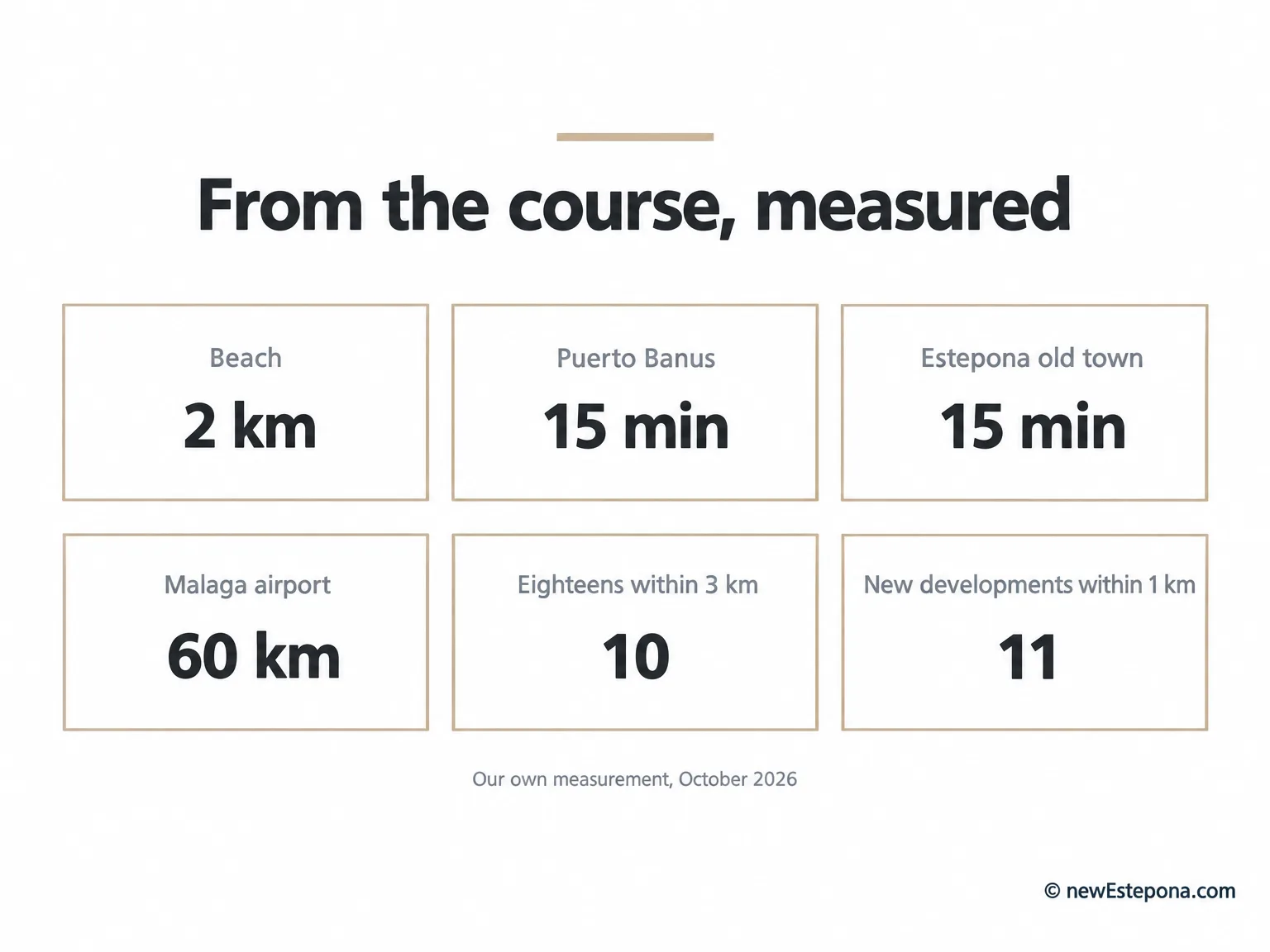 Distances from Atalaya Golf to the beach, San Pedro, Puerto Banús, Estepona and the airports