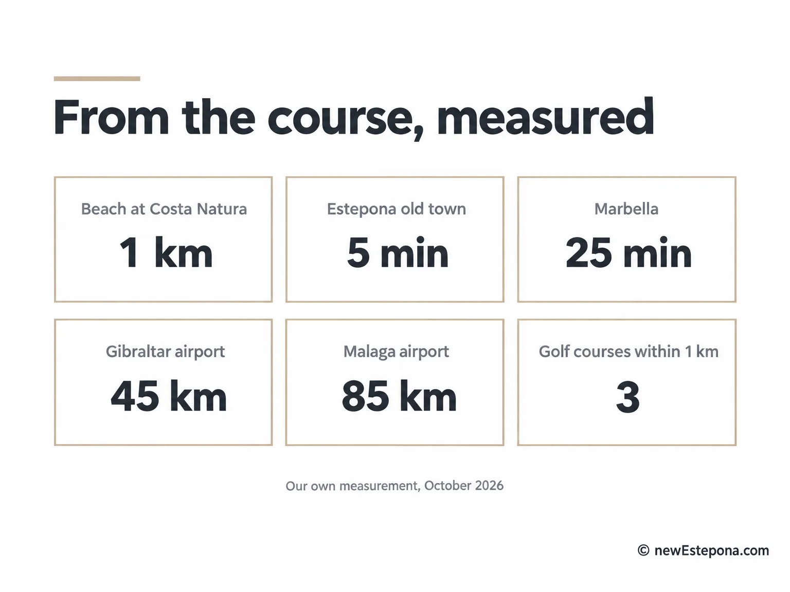 Distances from Azata Golf to the beach, Estepona old town, Marbella and both airports