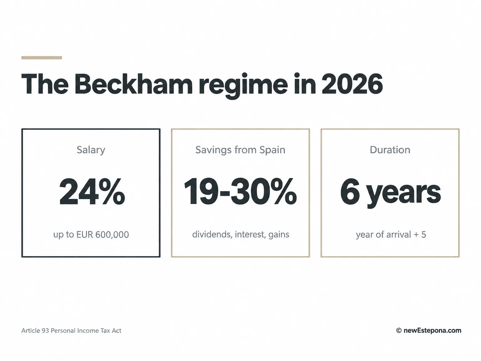 Beckham law Spain: 24% rate on employment income up to 600,000 euros and savings rates from 19 to 30 percent