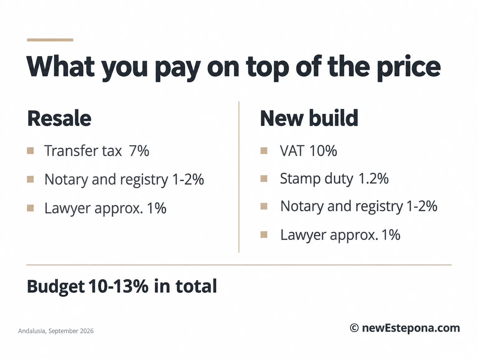 Card comparing the costs on top of the purchase price in Andalusia for a resale and a new build