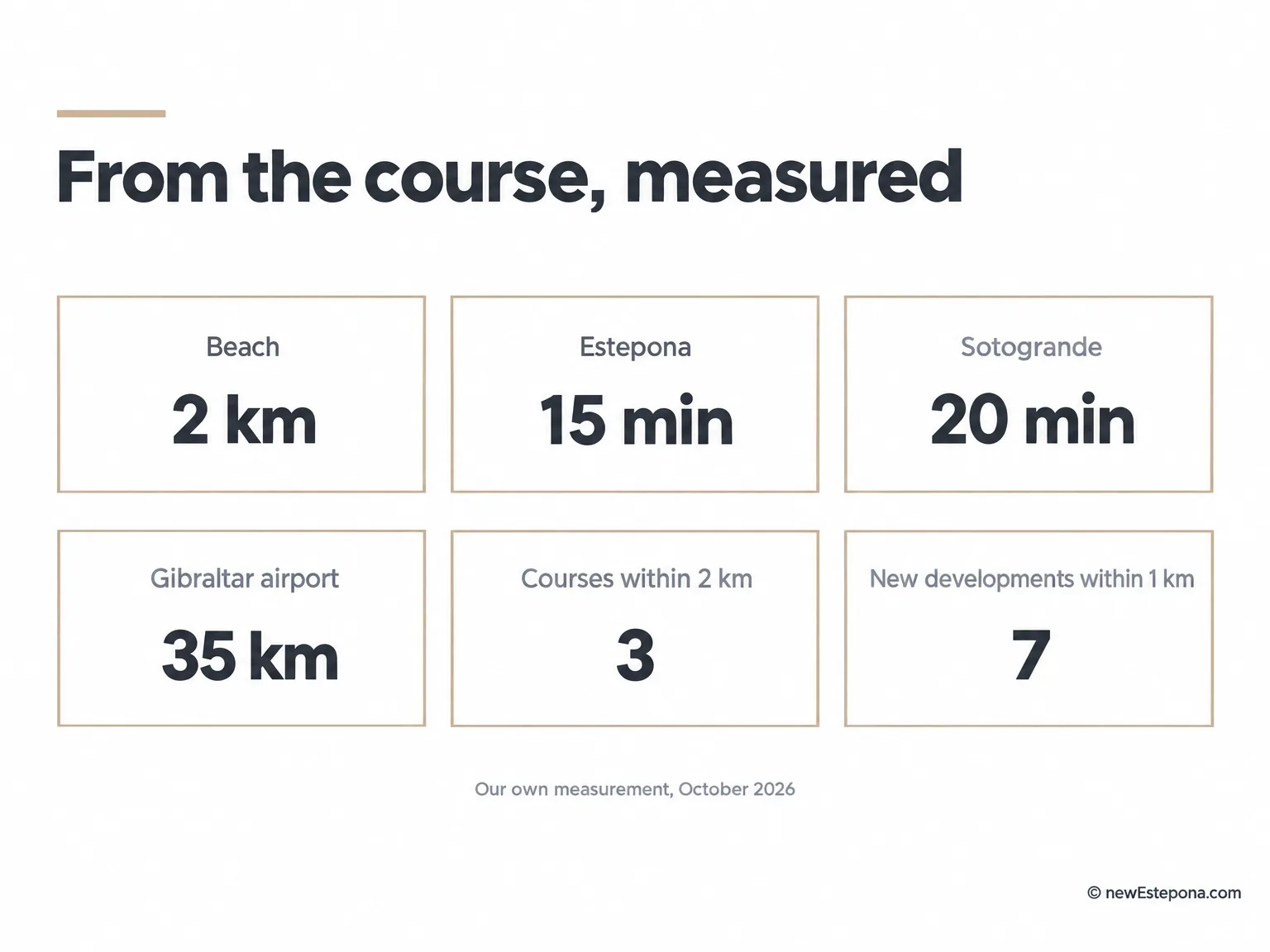 Distances from Doña Julia Golf to the beach, the marina, Estepona, Sotogrande and the airports