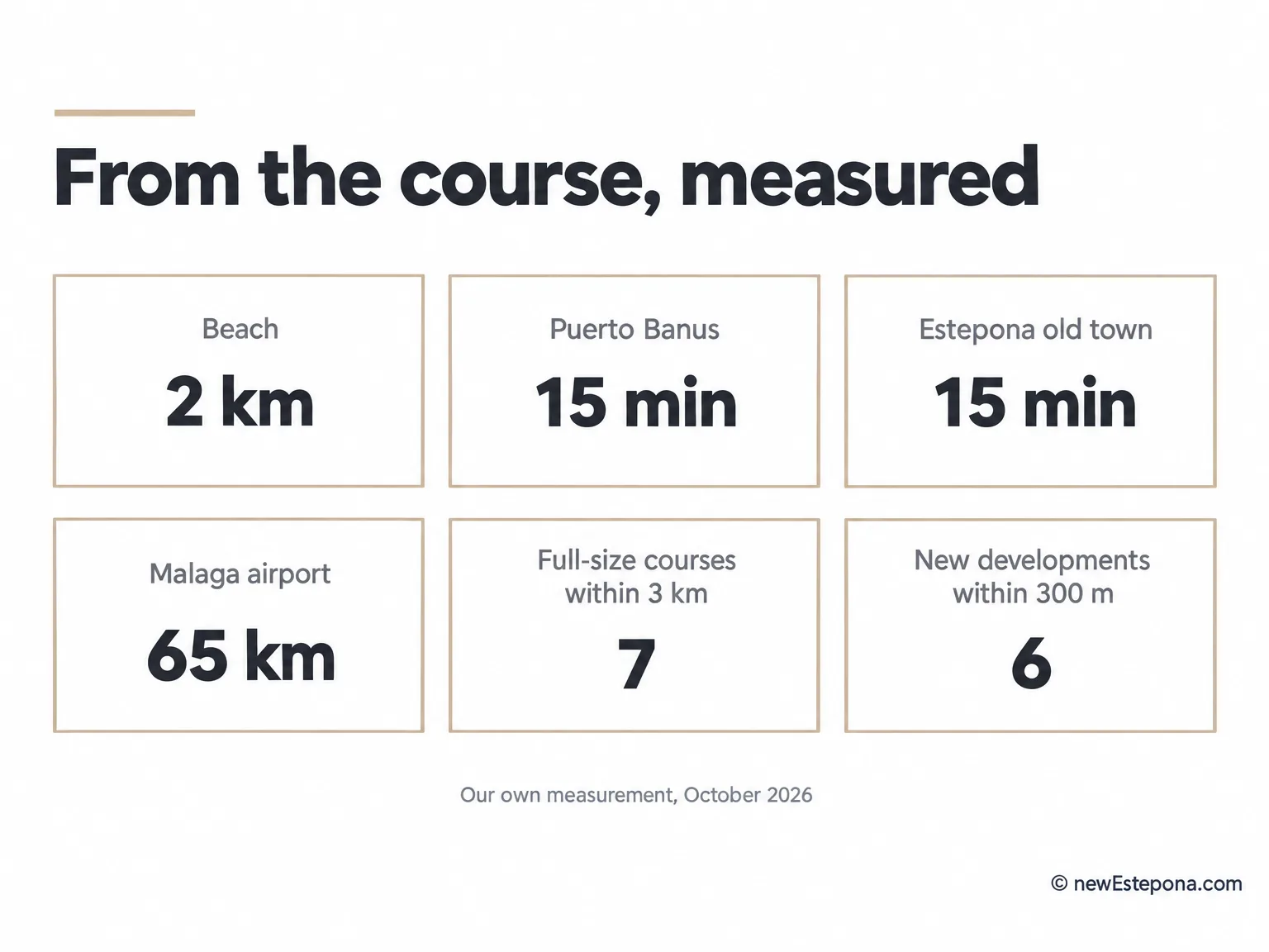Distances from El Campanario Golf to the beach, Puerto Banús, Estepona and the airports