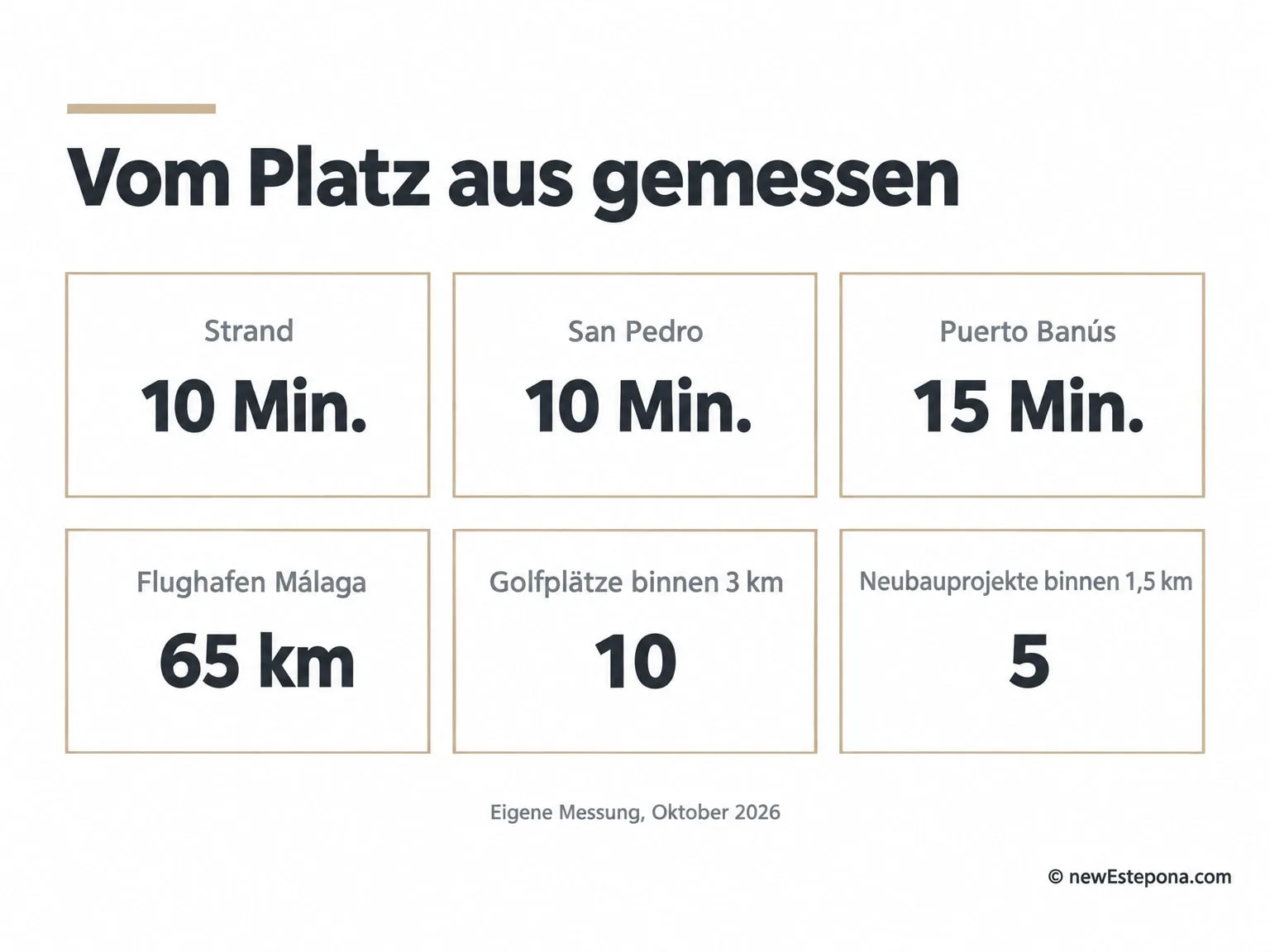 Entfernungen vom El Higueral Golf zum Strand, nach San Pedro, nach Puerto Banús und zum Flughafen