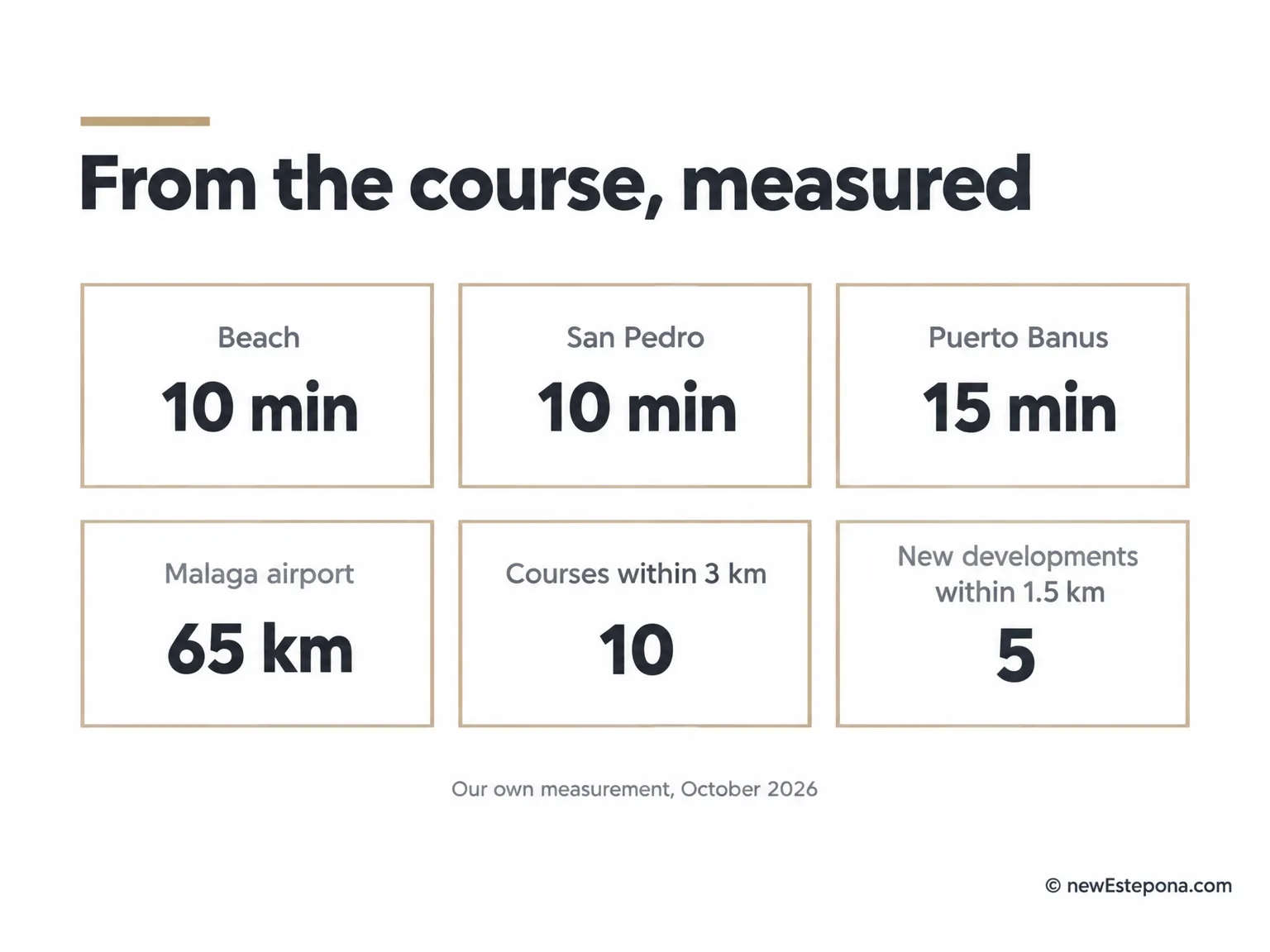 Distances from El Higueral Golf to the beach, San Pedro, Puerto Banús and the airport