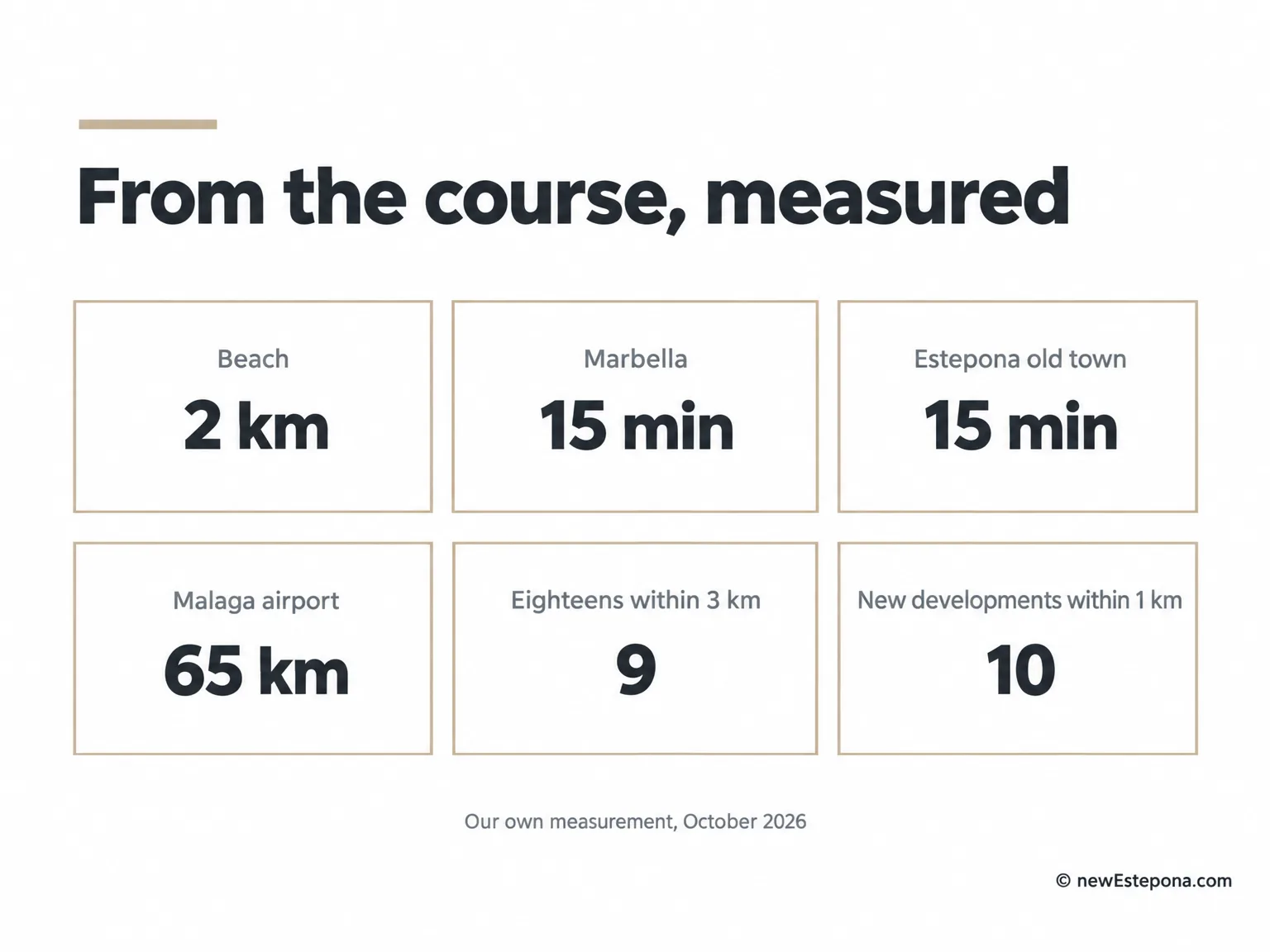 Distances from El Paraíso Golf to the beach, Puerto Banús, Estepona and the airports