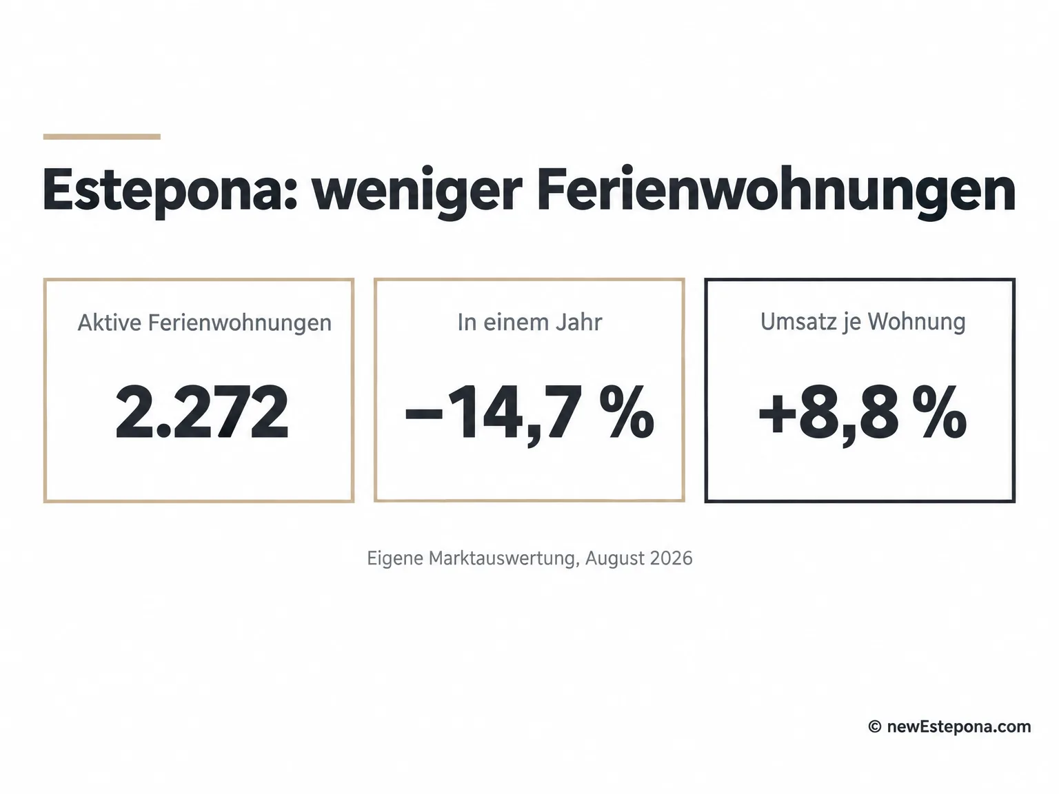 Estepona Ferienvermietung: 2.272 aktive Ferienwohnungen, minus 14,7 Prozent in einem Jahr, Umsatz plus 8,8 Prozent