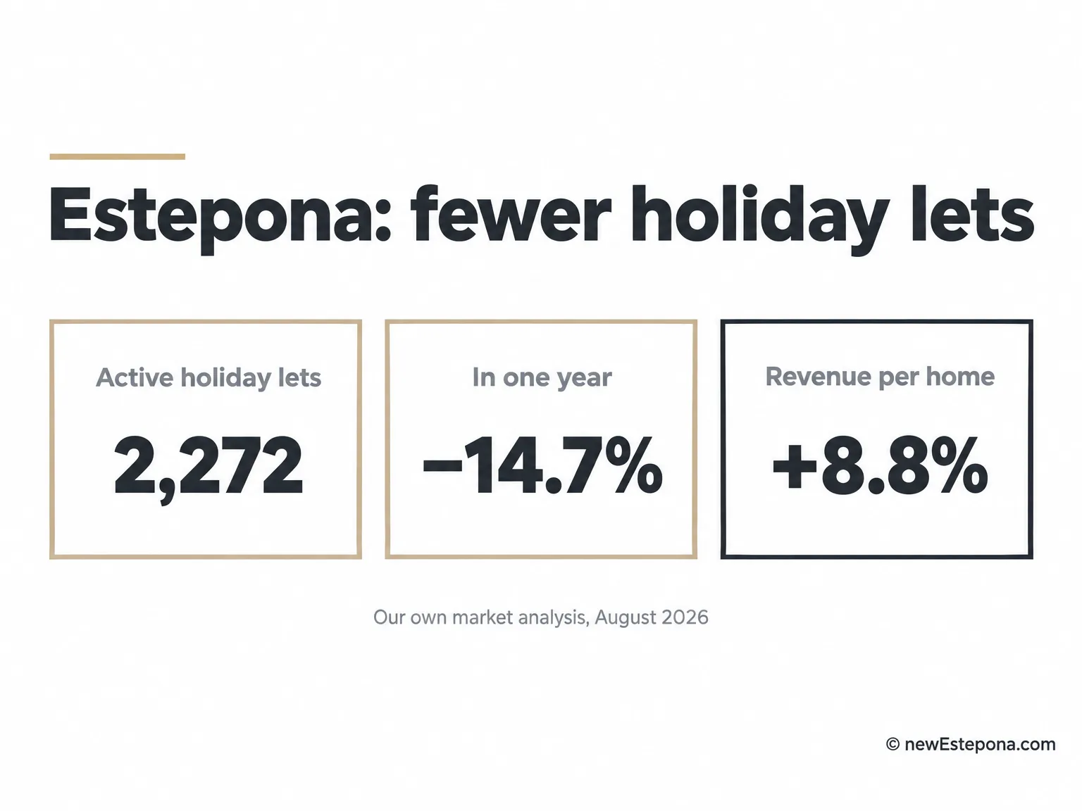Estepona holiday lets: 2,272 active listings, down 14.7 percent in a year, revenue up 8.8 percent