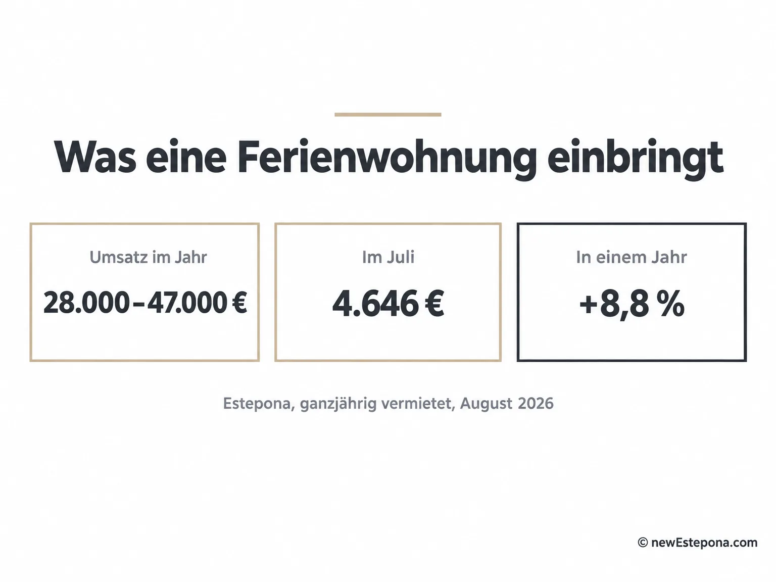 Ferienwohnung in Estepona: 28.000 bis 47.000 Euro Umsatz im Jahr, plus 8,8 Prozent, Juli 4.646 Euro