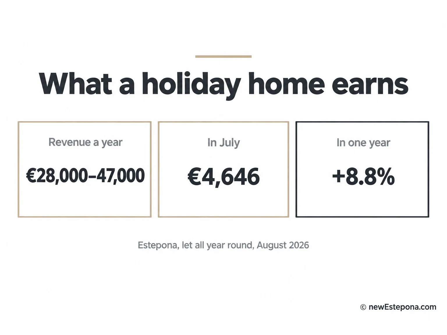 Holiday home in Estepona: 28,000 to 47,000 euros revenue a year, up 8.8 percent, July 4,646 euros