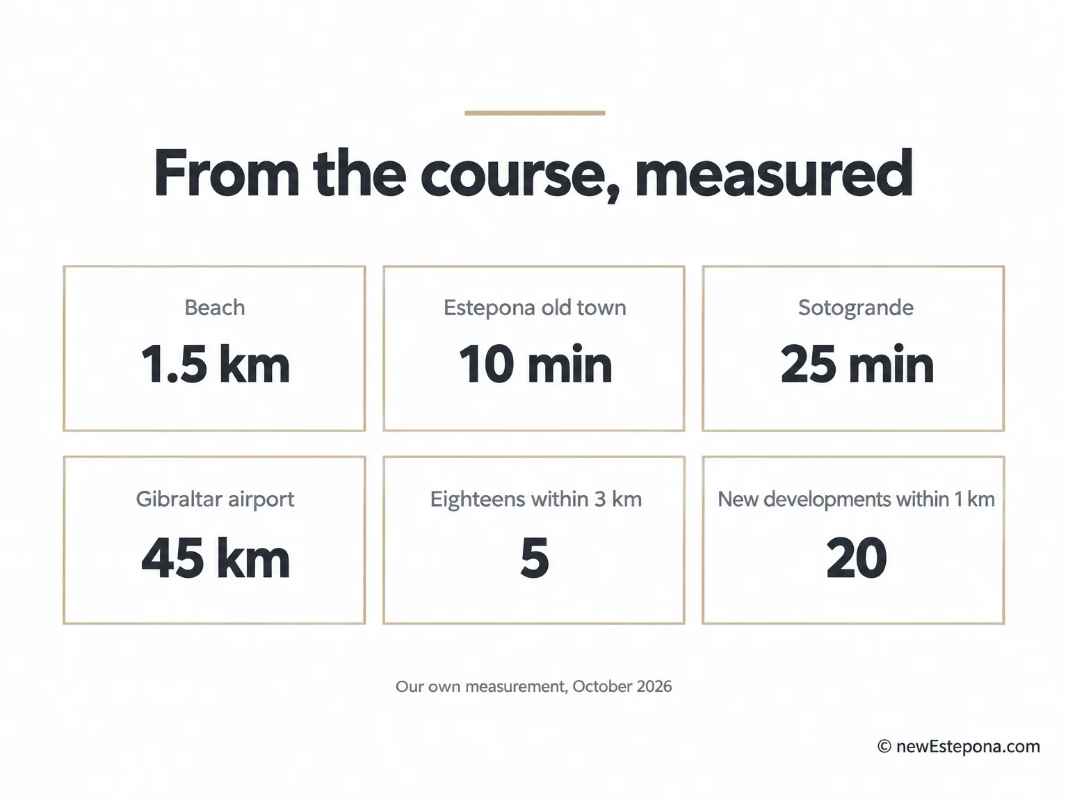 Distances from Estepona Golf to the beach, the old town, Sotogrande and the airports