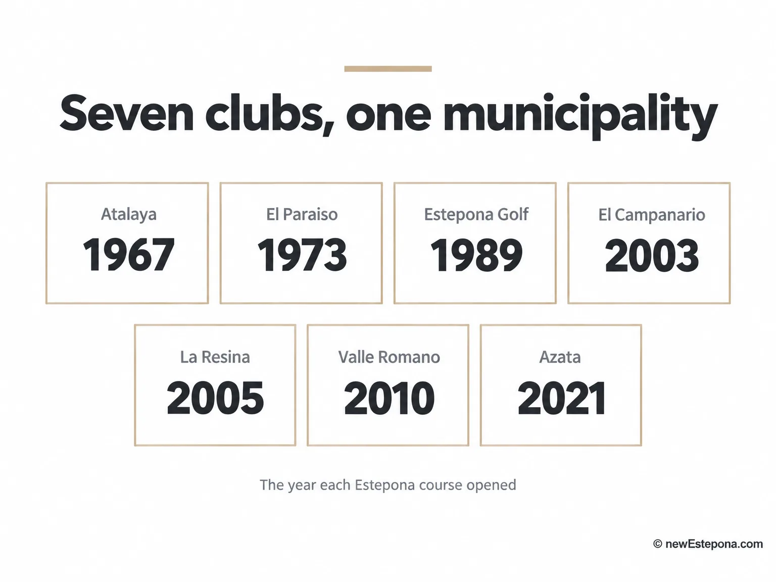 Living in Estepona: the seven golf clubs in the municipality and the year each course opened, from Atalaya in 1967 to Azata in 2021