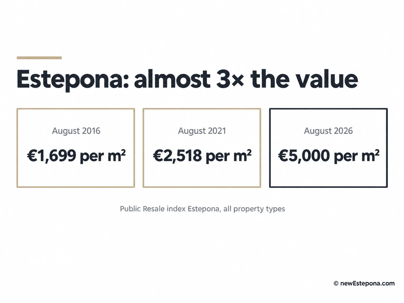 Estepona Resale index: €1,699 per m² in 2016, €2,518 in 2021, €5,000 in 2026