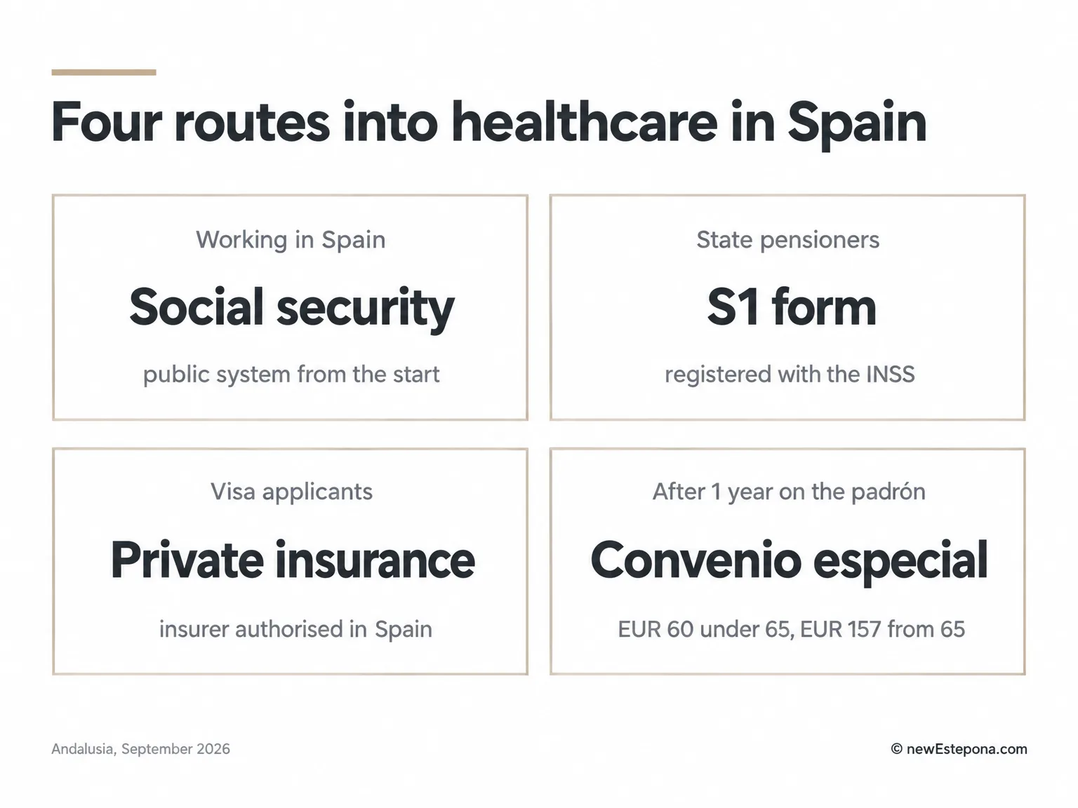 Routes into expat health insurance in Spain and public healthcare: social security, S1, private insurance and convenio especial