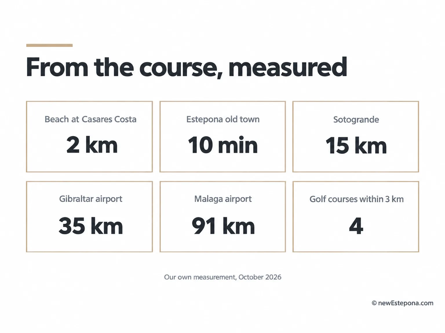 Distances from Finca Cortesín Golf to the beach, Estepona, Sotogrande and the airports