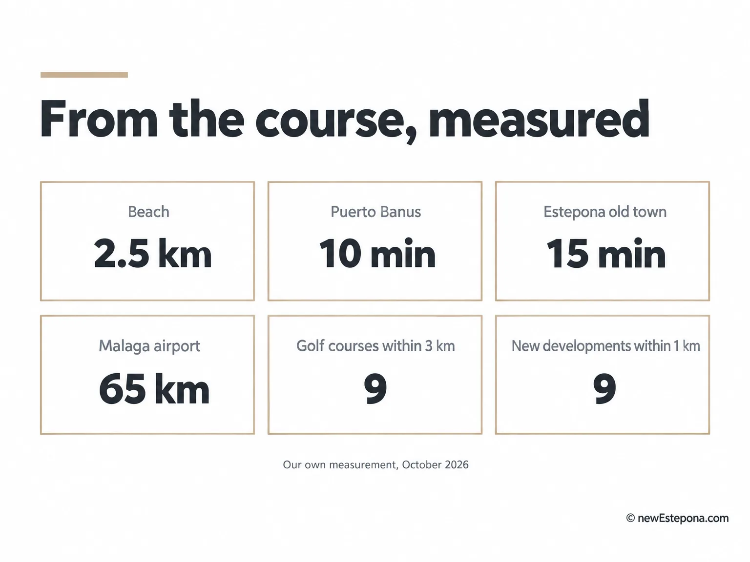 Distances from Flamingos Golf to the beach, Puerto Banús, Estepona and the airports