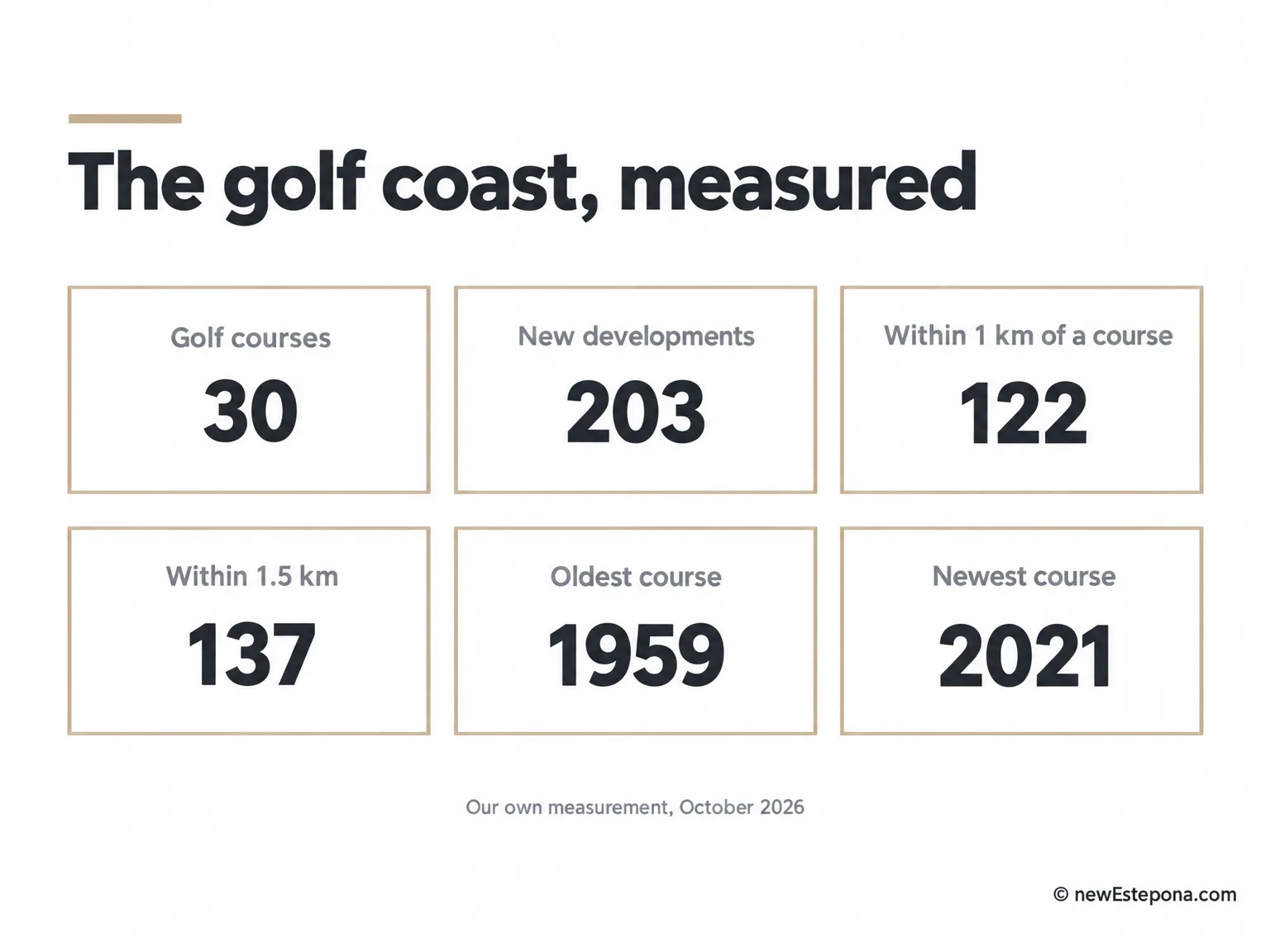 Golf property for sale on the Costa del Sol in numbers: 30 courses, 203 new developments, 122 within a kilometre