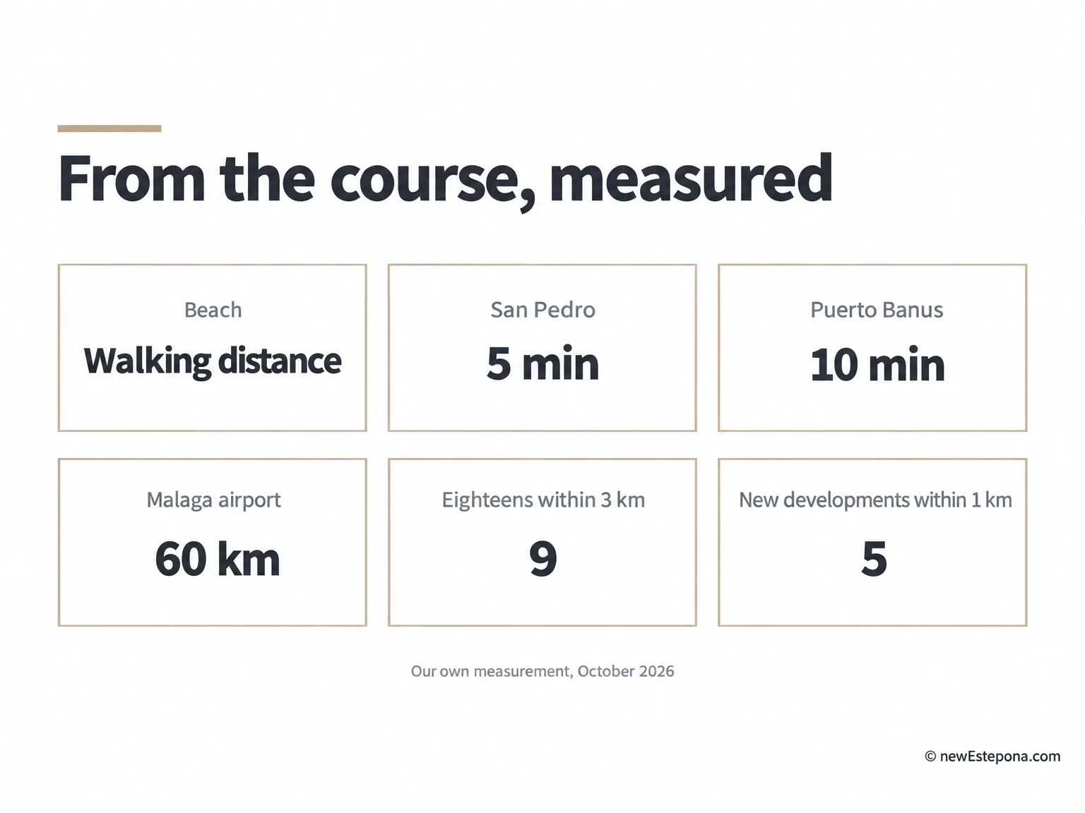 Distances from Guadalmina Golf to the beach, San Pedro, Puerto Banús, Marbella and the airport