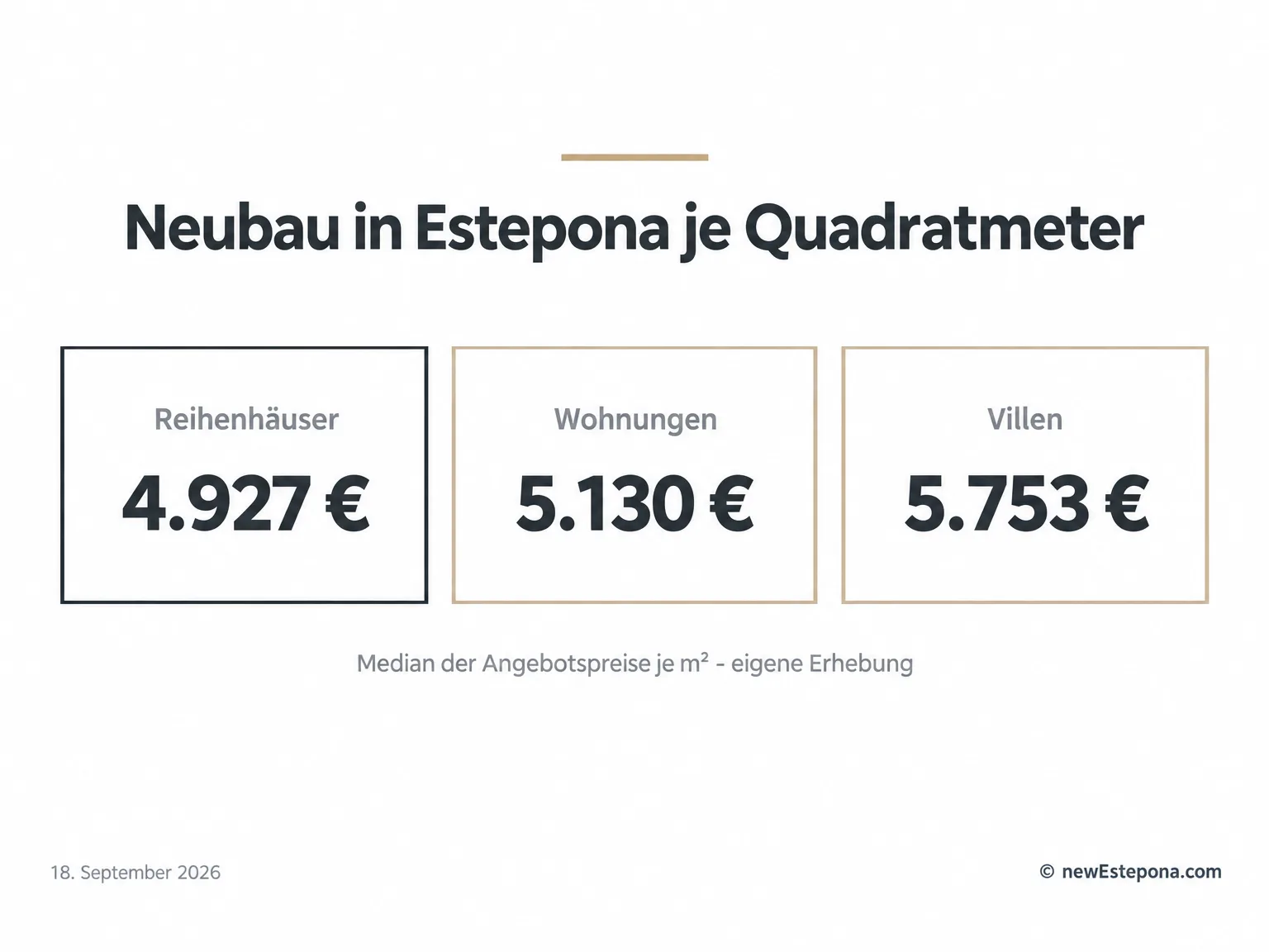 Neubaupreise je Quadratmeter in Estepona nach Immobilienart im September 2026