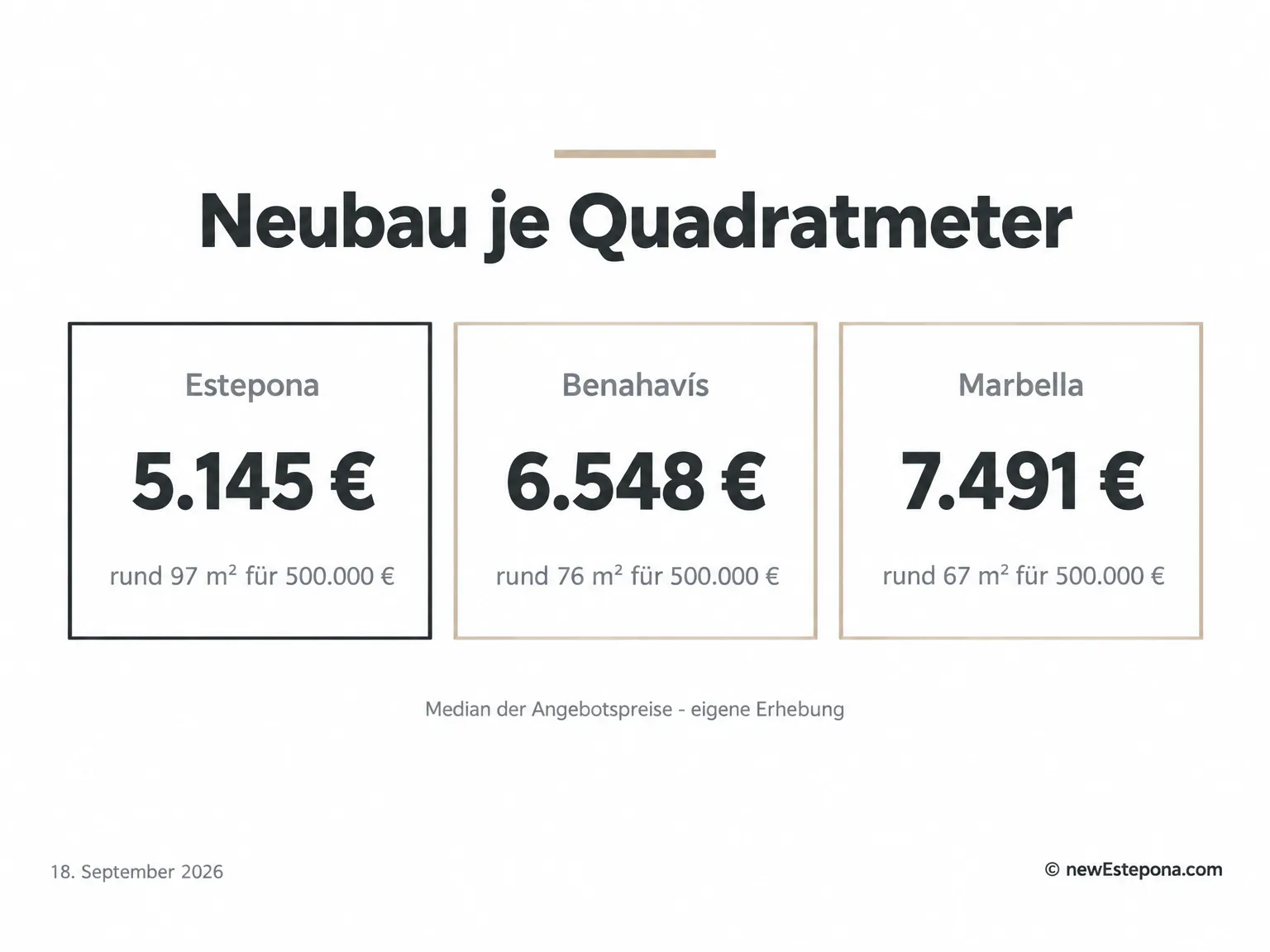 Immobilienpreise in Spanien: Neubau je Quadratmeter in Estepona, Benahavís und Marbella im September 2026