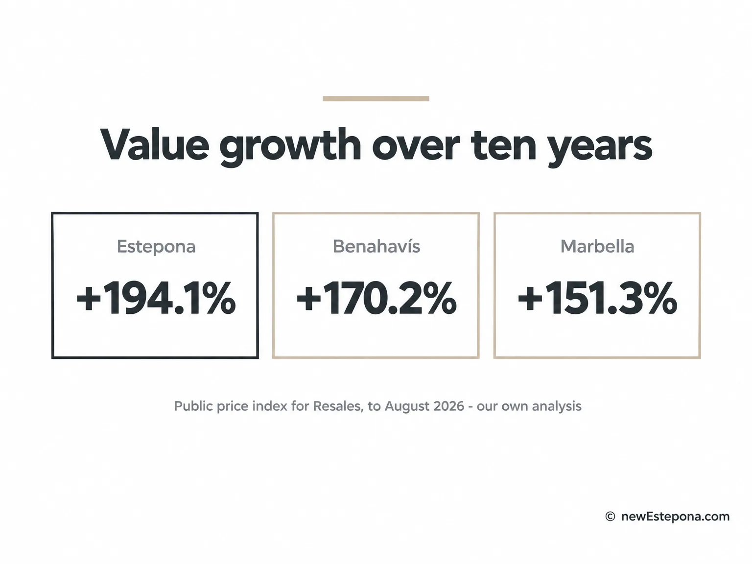 Invest in Spanish property: value growth over ten years in Estepona, Marbella and Benahavís to August 2026