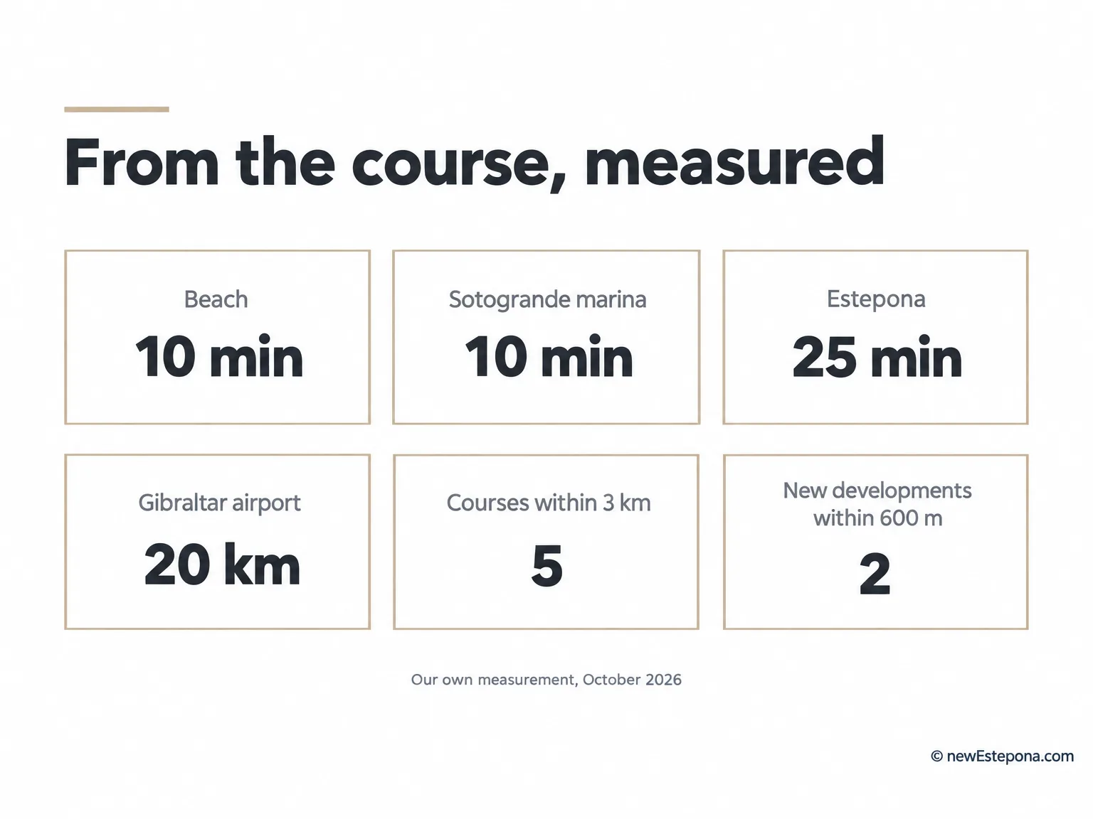 Distances from La Cañada Golf to the marina, the beach, Gibraltar and Estepona