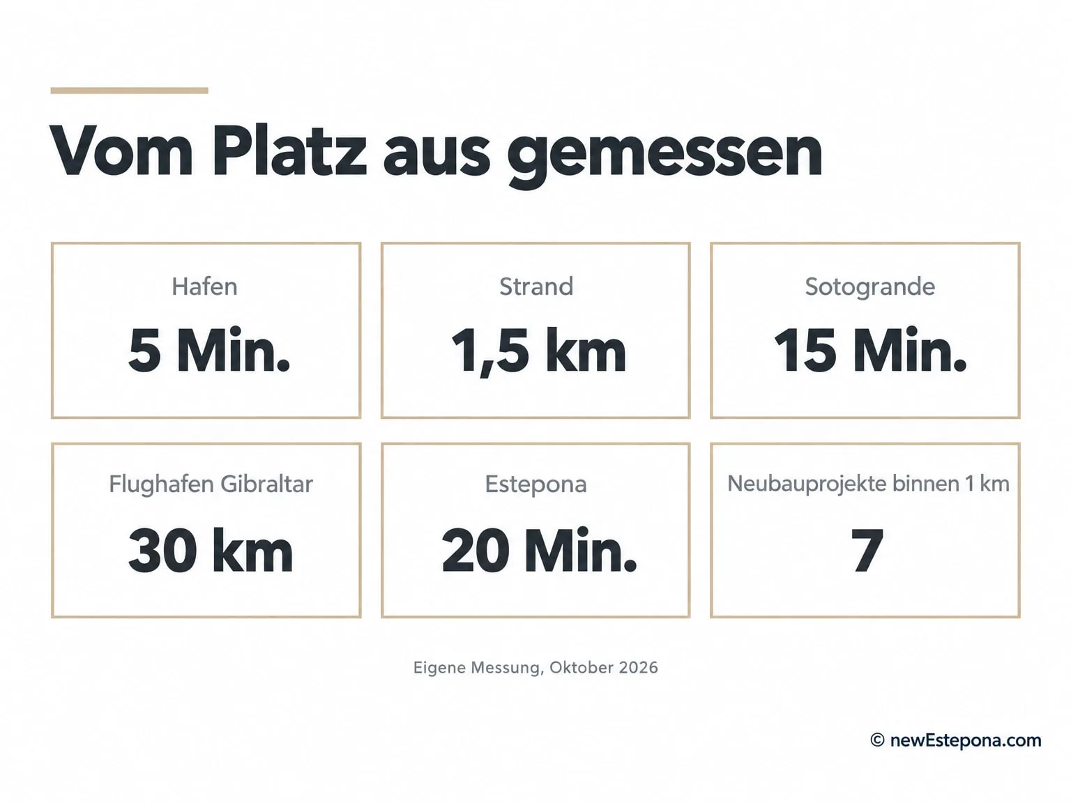 Entfernungen vom La Duquesa Golf zum Hafen, zum Strand, nach Sotogrande, Estepona und zu den Flughäfen