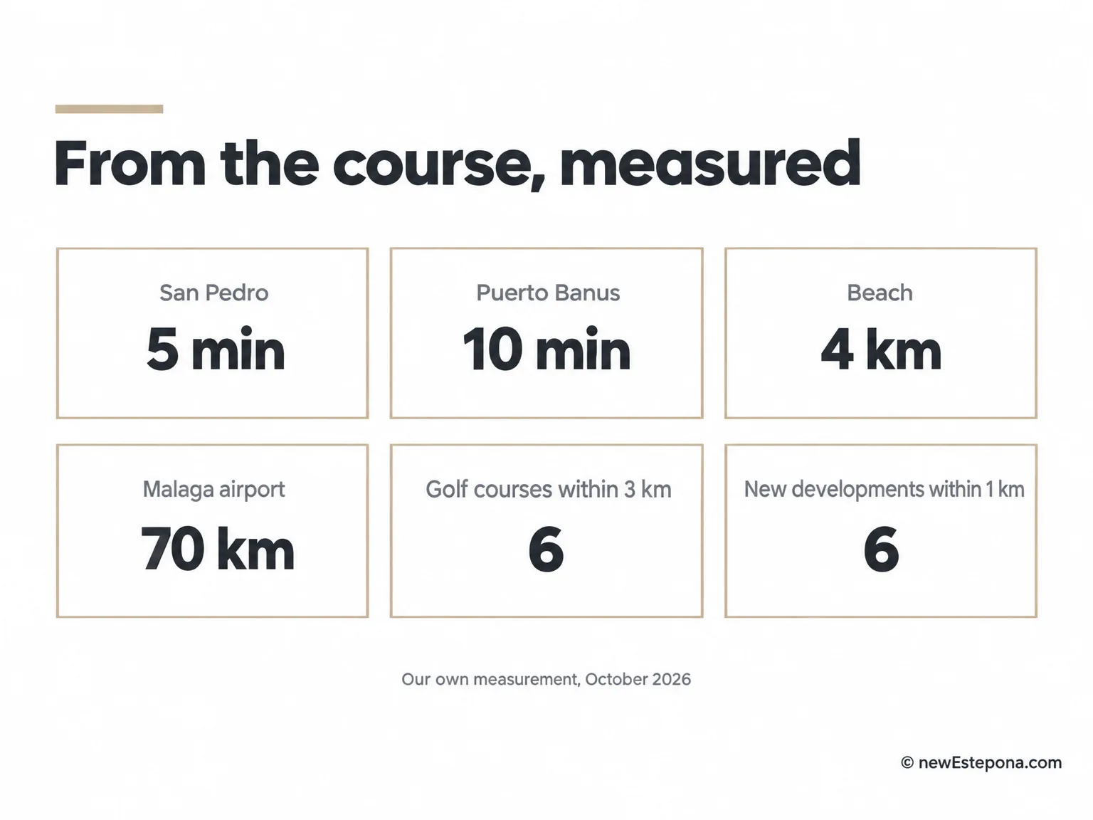 Distances from La Quinta Golf to San Pedro, Puerto Banús, Marbella, the beach and the airport