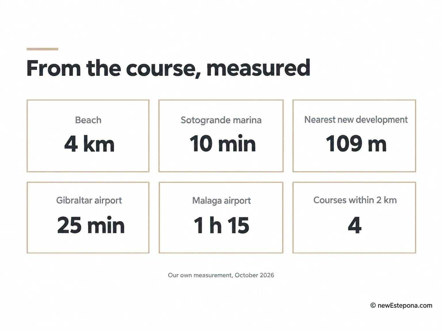 Distances from La Reserva Golf to the beach, the marina, Valderrama and the airports