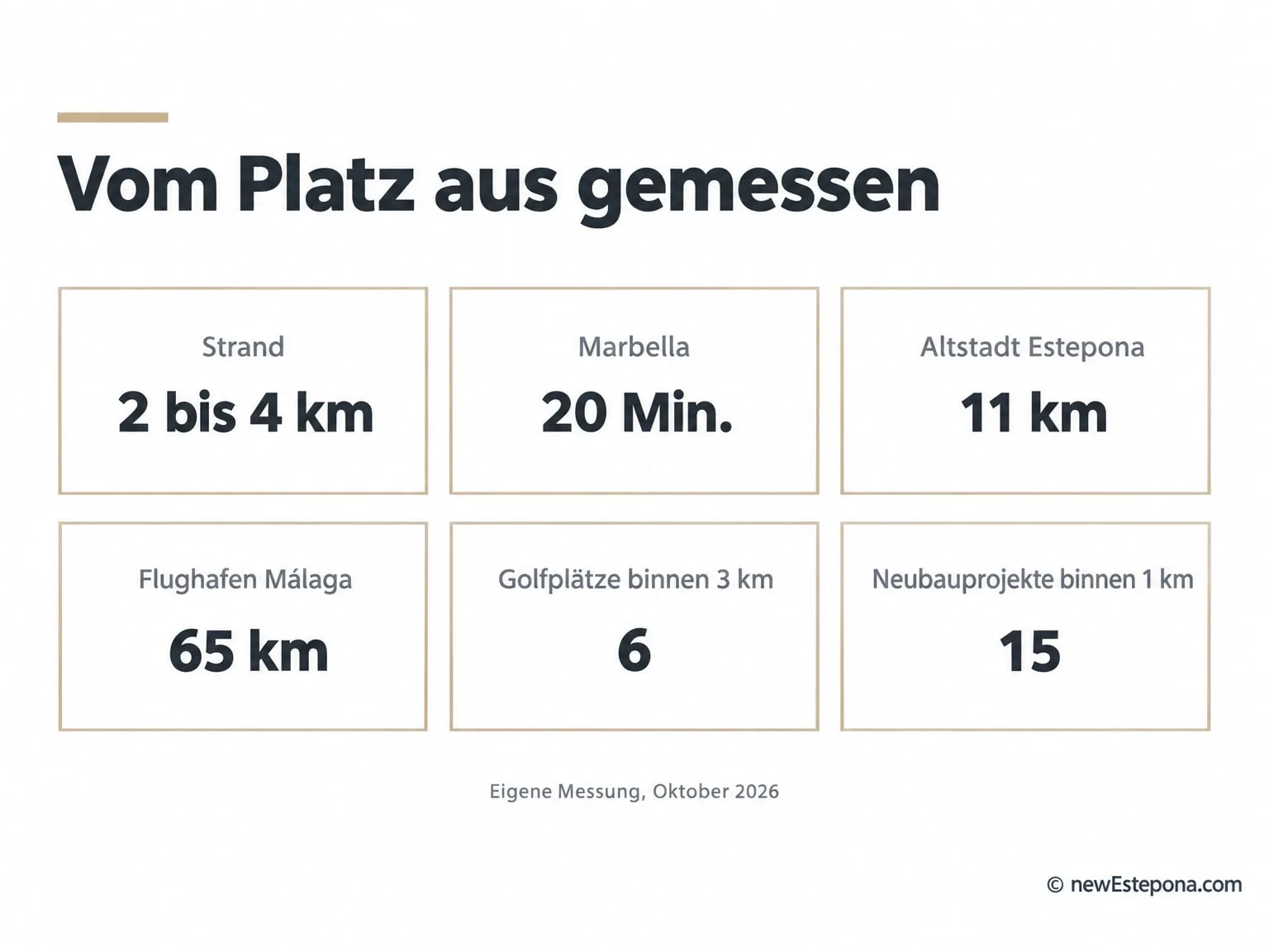 Entfernungen vom La Resina Golf zum Strand, nach Estepona, nach Marbella und zu den Flughäfen