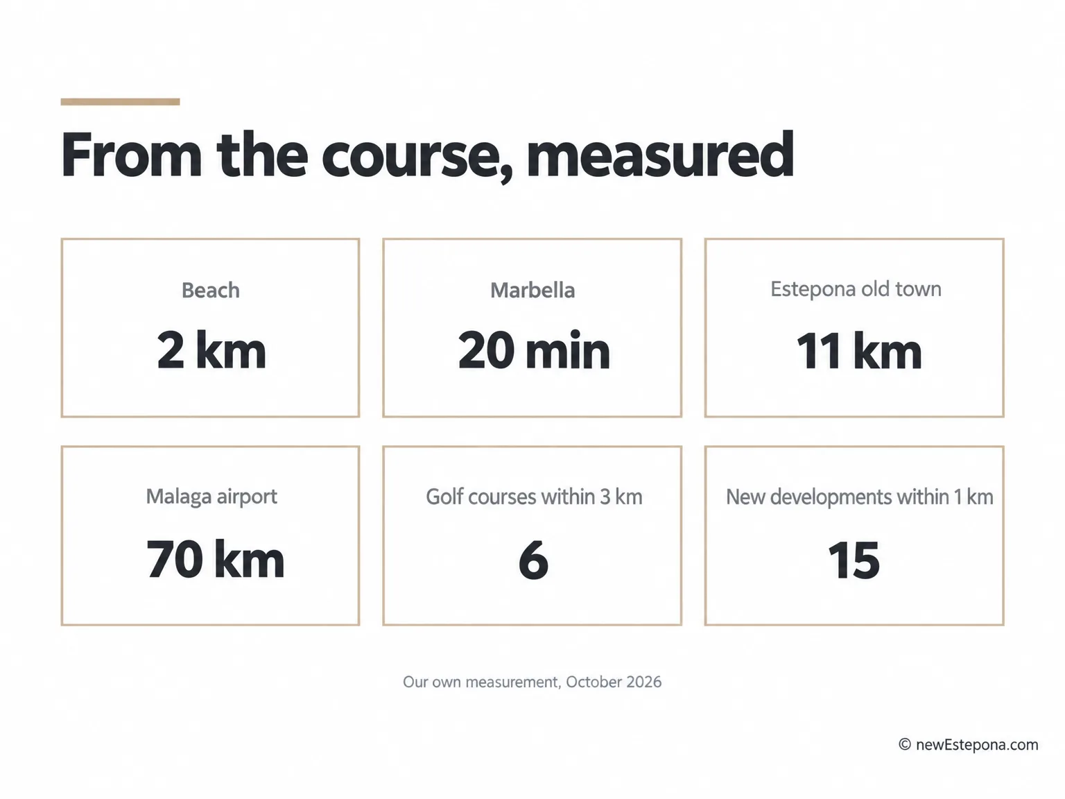 Distances from La Resina Golf to the beach, Estepona, Marbella and the airports