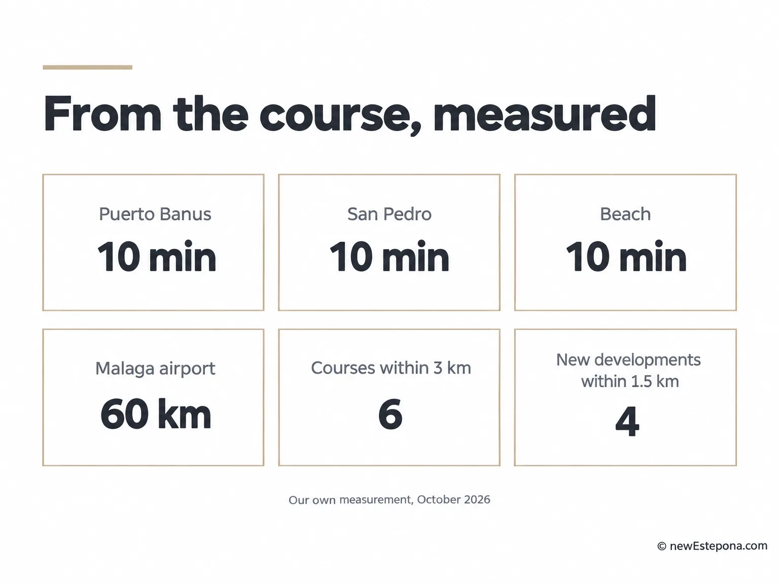 Distances from Las Brisas Golf to Puerto Banús, the beach, San Pedro and the airport
