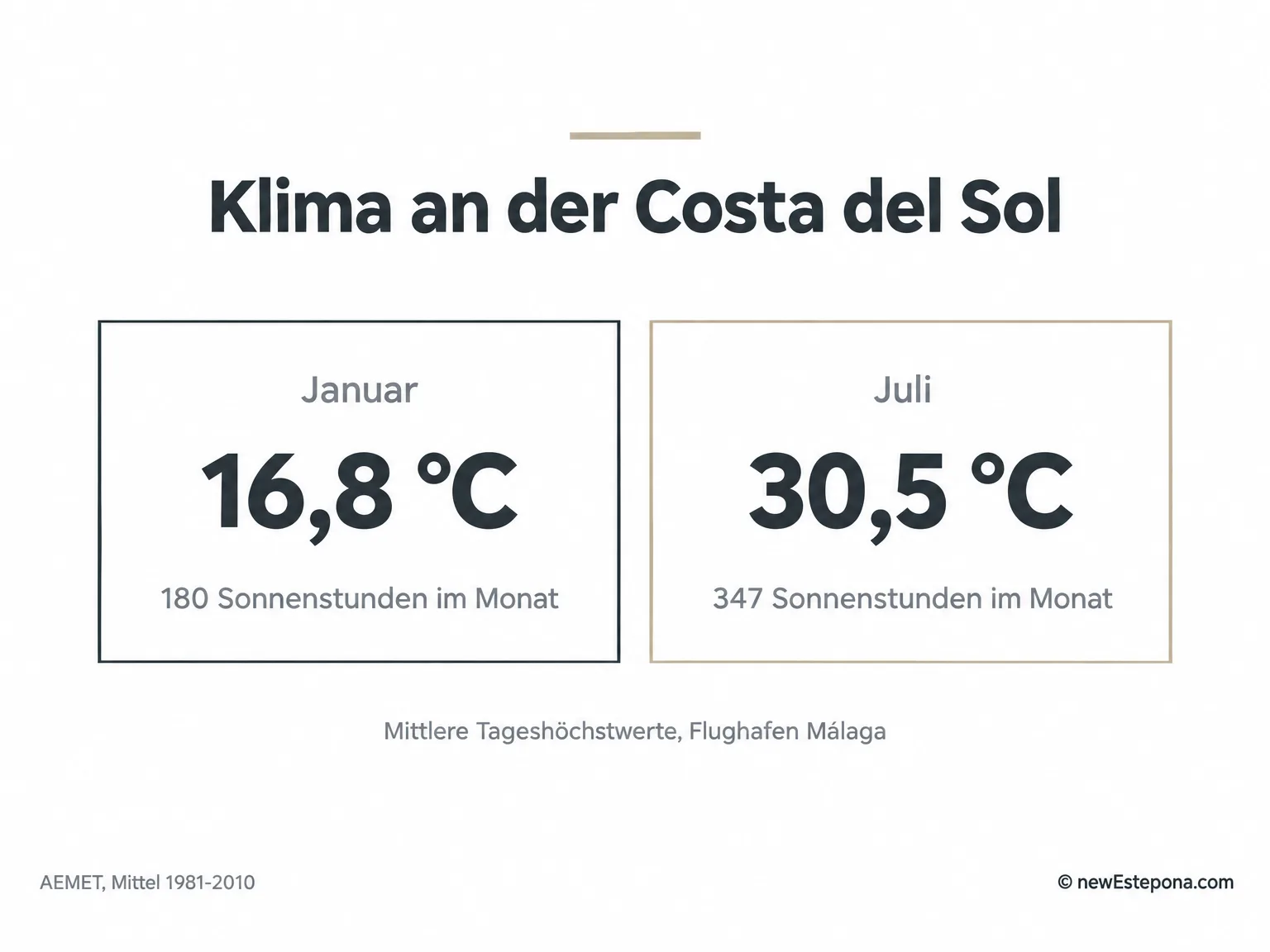 Klima für das Leben in Spanien an der Costa del Sol: Temperaturen und Sonnenstunden im Januar und im Juli