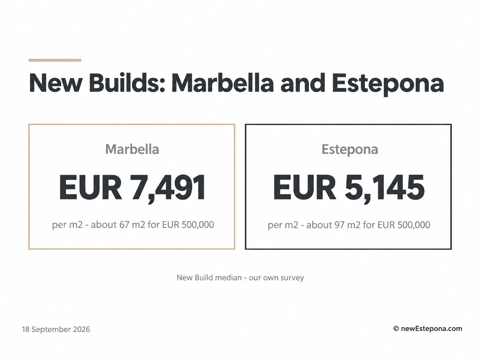 Living in Marbella or Estepona: New Build price per square metre and floor area for 500,000 euros in September 2026