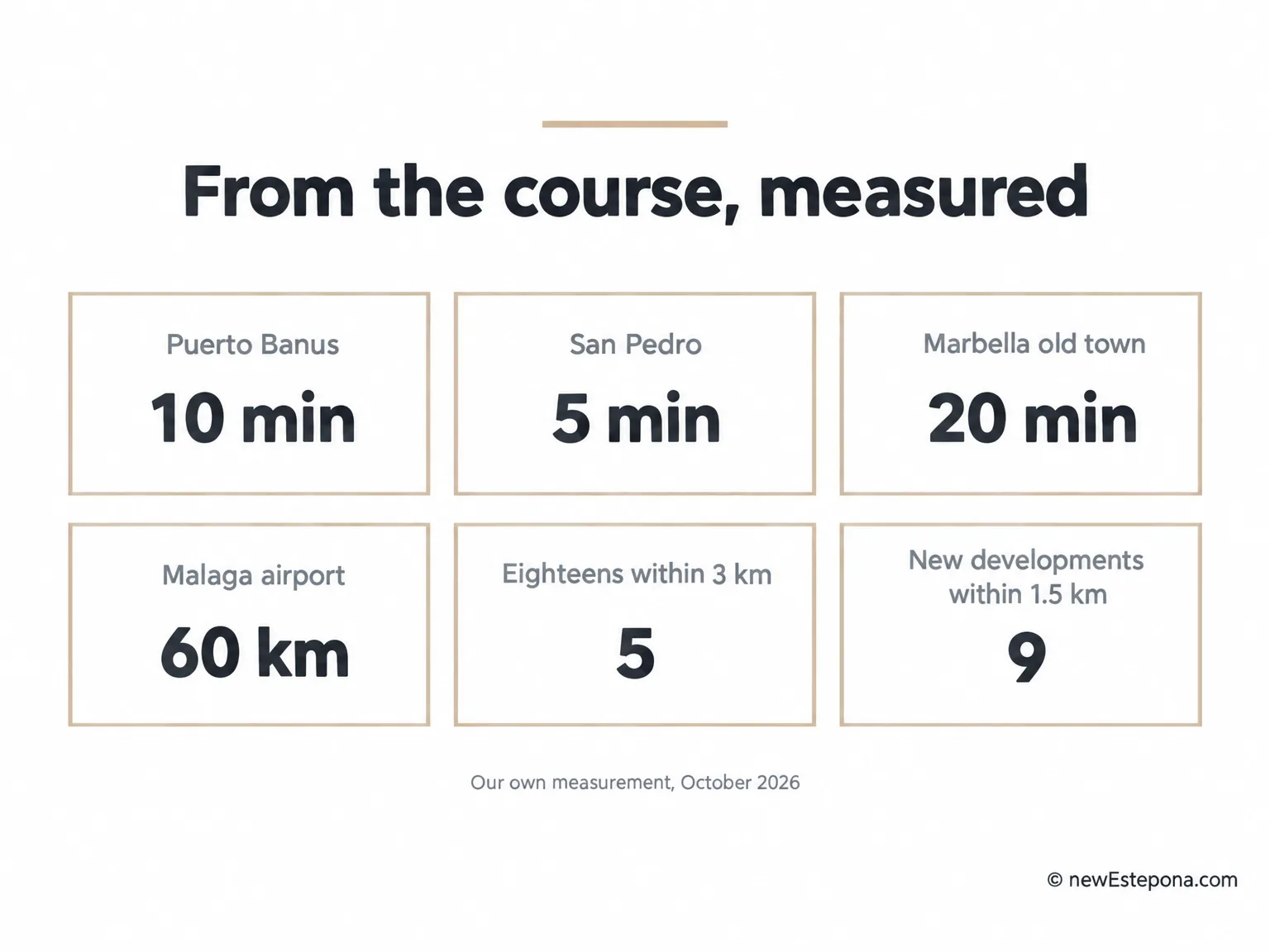 Distances from Los Naranjos Golf to Puerto Banús, the beach, Marbella and the airport