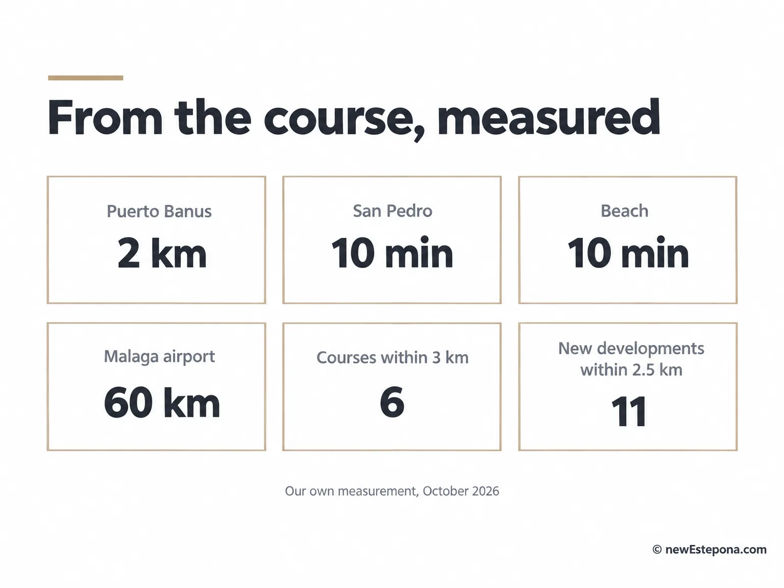 Distances from Magna Marbella Golf to Puerto Banús, the beach, San Pedro and the airport