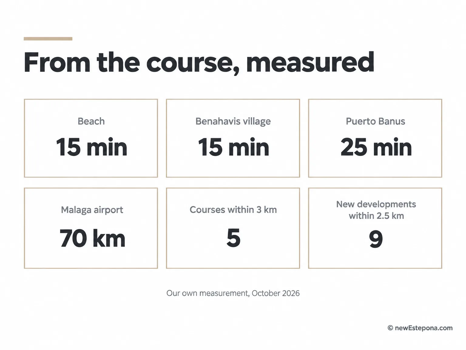 Distances from Marbella Club Golf Resort to the beach, Benahavís village, Puerto Banús and the airport