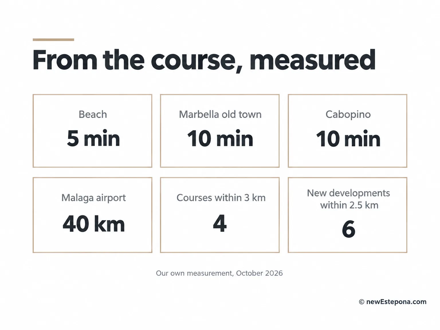 Distances from Marbella Golf & Country Club to the beach, Marbella old town, Cabopino and the airport