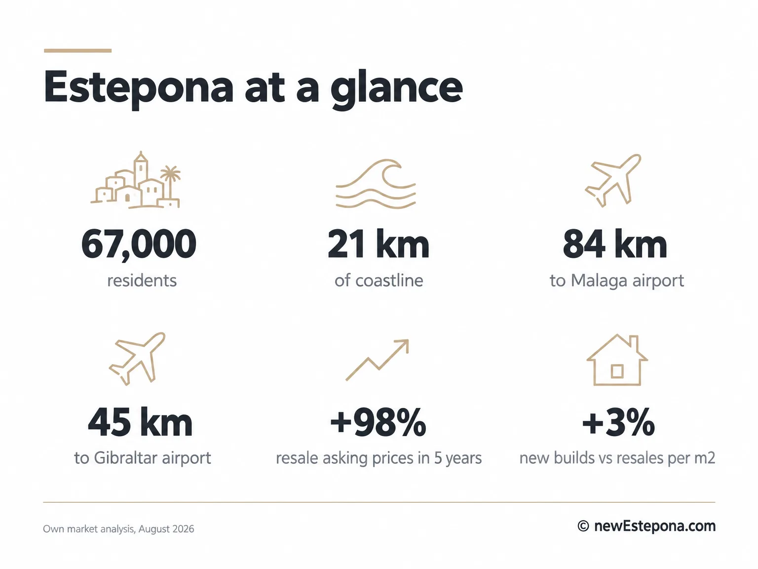 Card with key figures for Estepona: 21 km of coast, 84 km to Málaga airport, 45 km to Gibraltar airport, resale asking prices up around 98% in five years