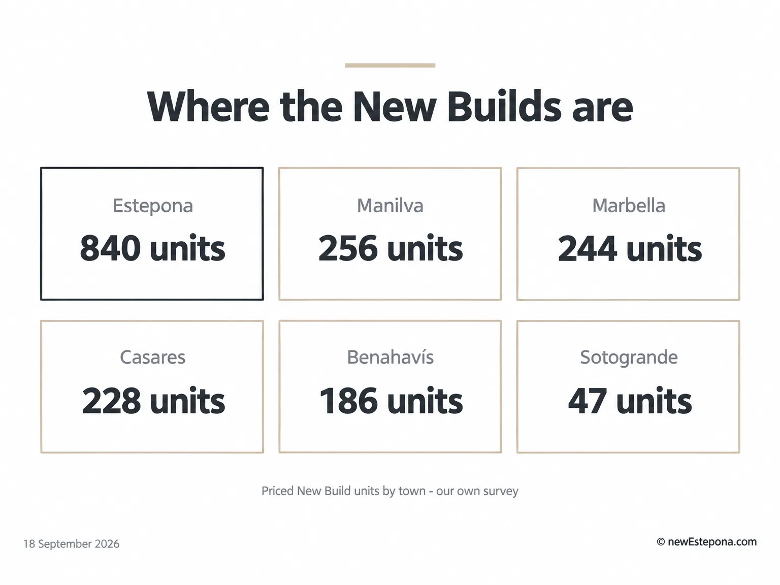 New developments on the Costa del Sol: priced New Build units by town in September 2026