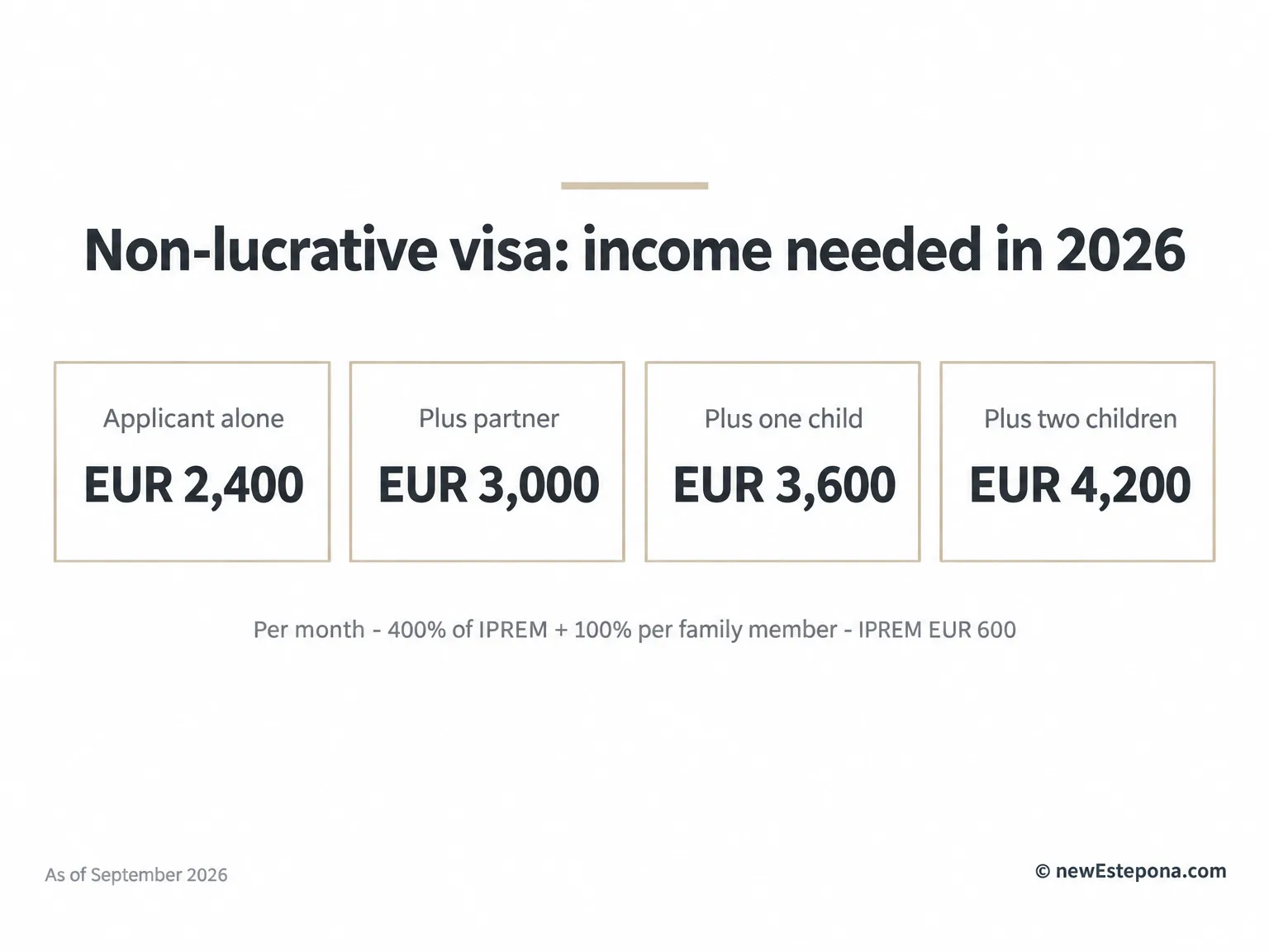 Income needed for the Spain non-lucrative visa in 2026 by household size