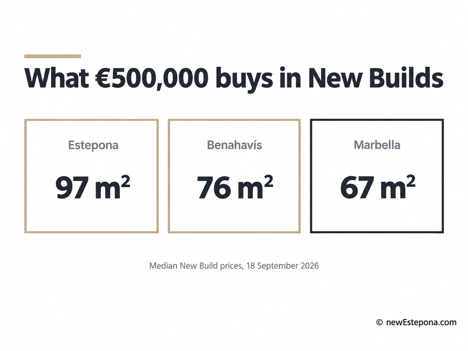 For €500,000 around 97 m² of New Build in Estepona, 76 m² in Benahavís and 67 m² in Marbella