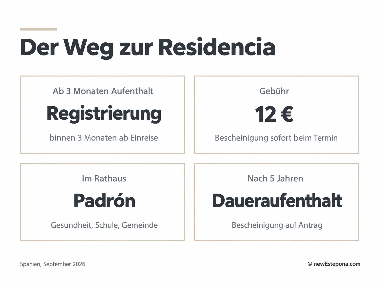 Der Weg zur Residencia in Spanien: Einreise, Registerbescheinigung binnen drei Monaten, Padrón und Daueraufenthalt nach fünf Jahren
