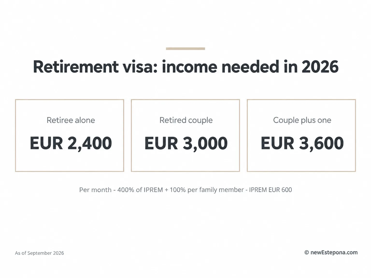 Income needed to retire in Spain on the non-lucrative visa in 2026
