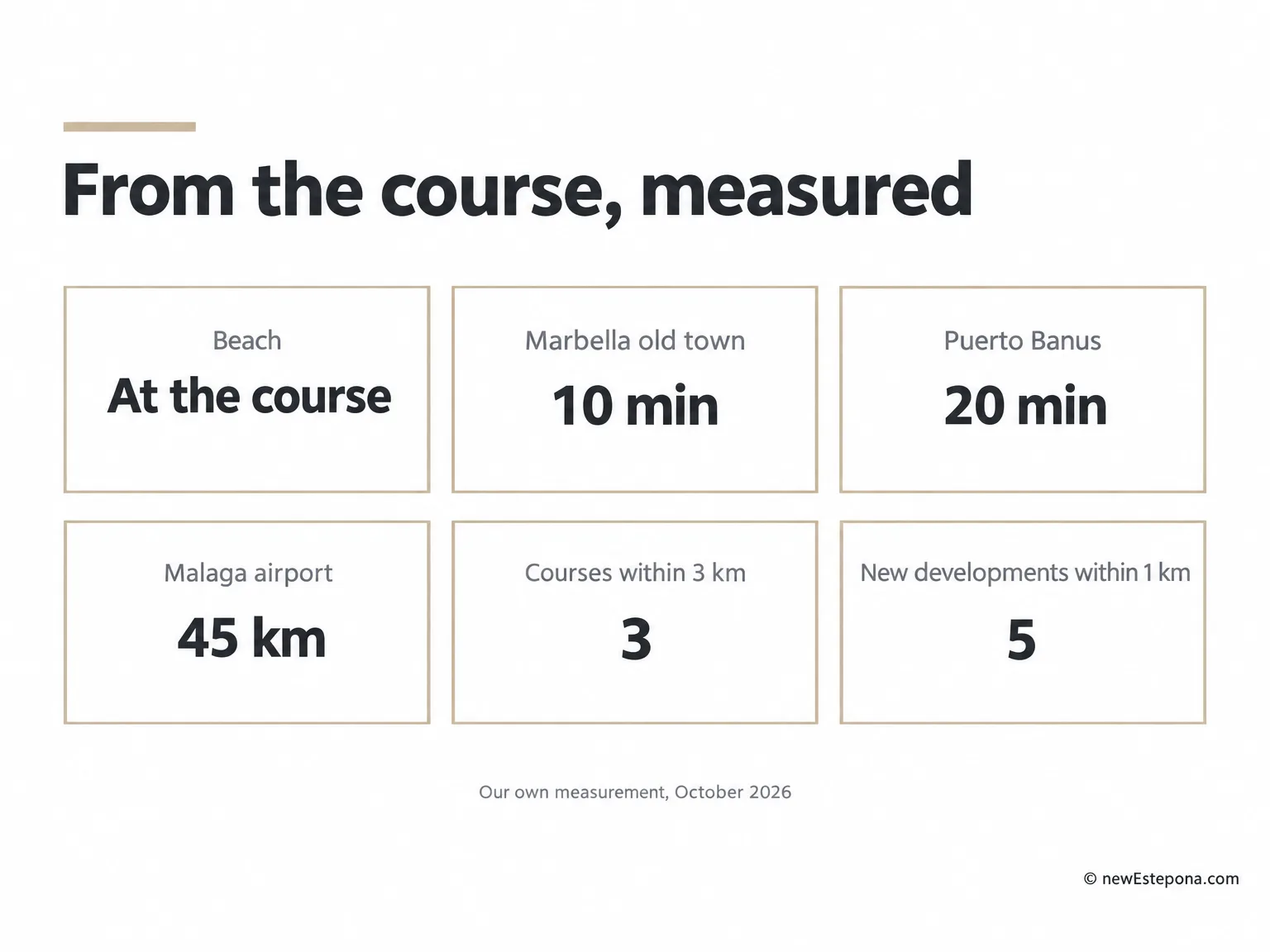 Distances from Río Real Golf to the beach, Marbella old town, Puerto Banús and the airport