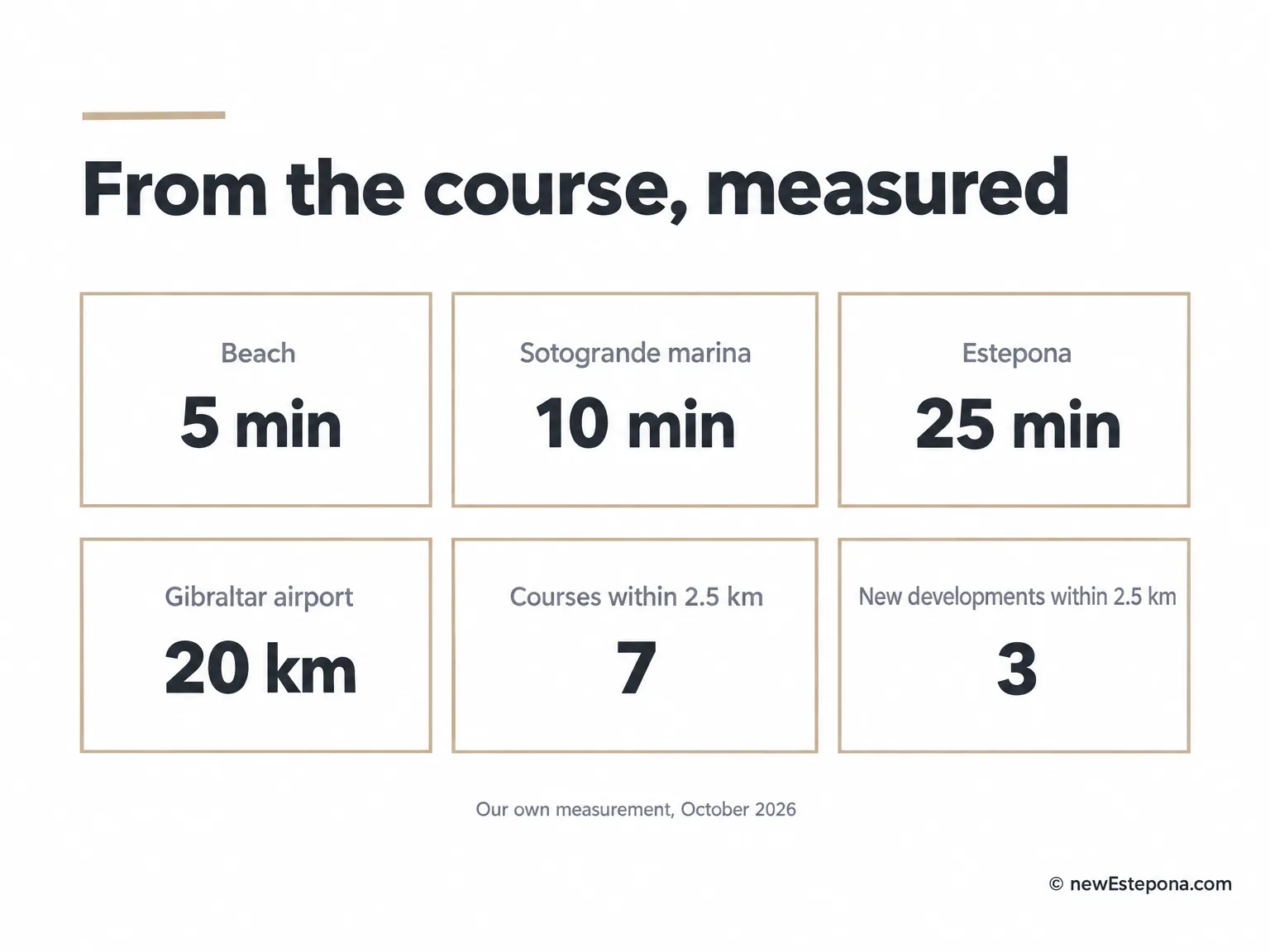 Distances from San Roque Club to the beach, Sotogrande marina, Gibraltar and Estepona
